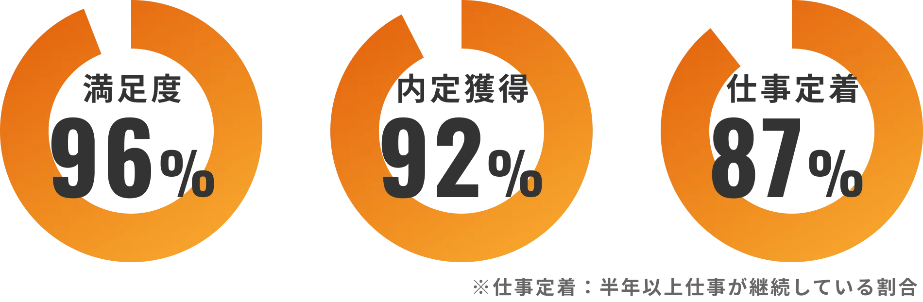 満足度96%、内定獲得92%、仕事定着87%