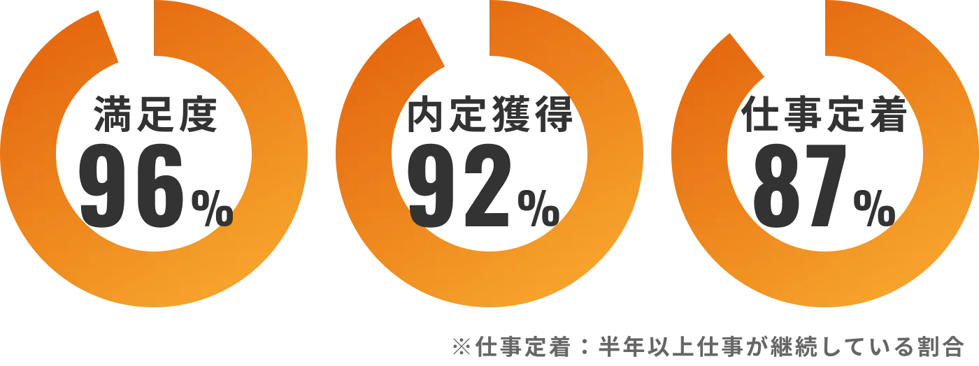 満足度96%、内定獲得92%、仕事定着87%