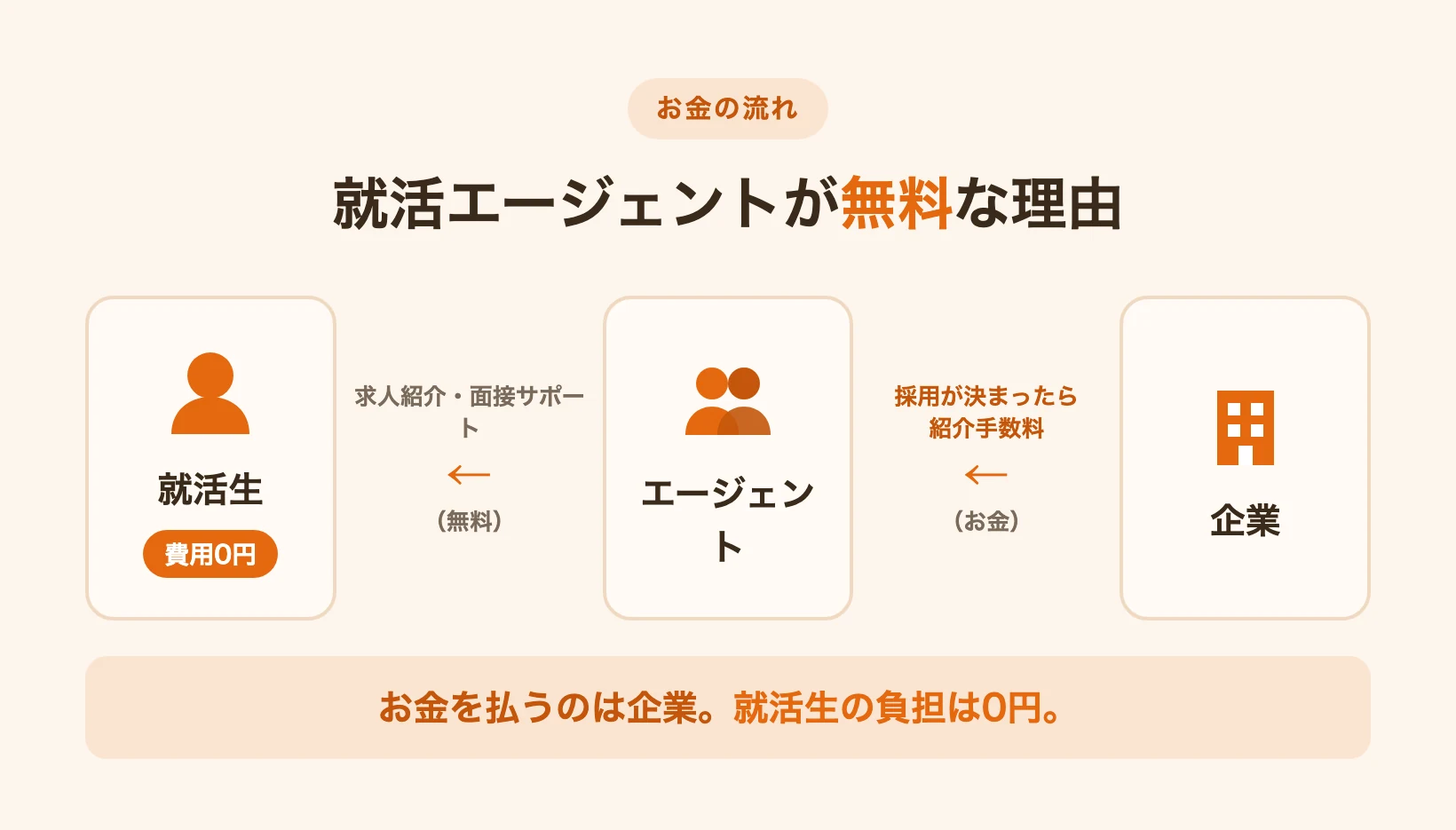 就活エージェントが無料なのは企業が採用時に紹介手数料を払う仕組みを示す図