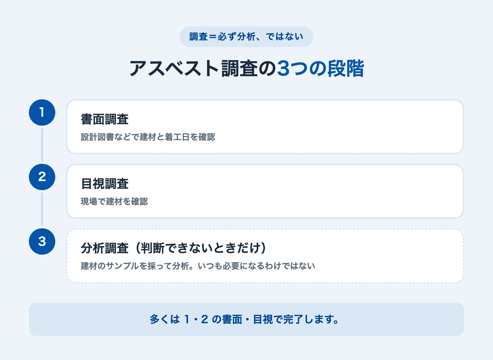 アスベスト調査の3つの段階(書面調査→目視調査→判断できないときだけ分析調査。多くは書面・目視で完了)