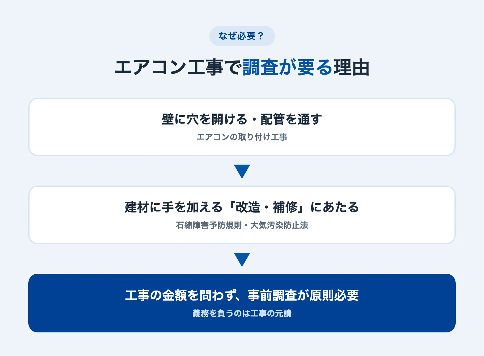 エアコン工事で調査が要る理由(壁に穴を開ける→改造・補修にあたる→金額問わず事前調査が原則必要)
