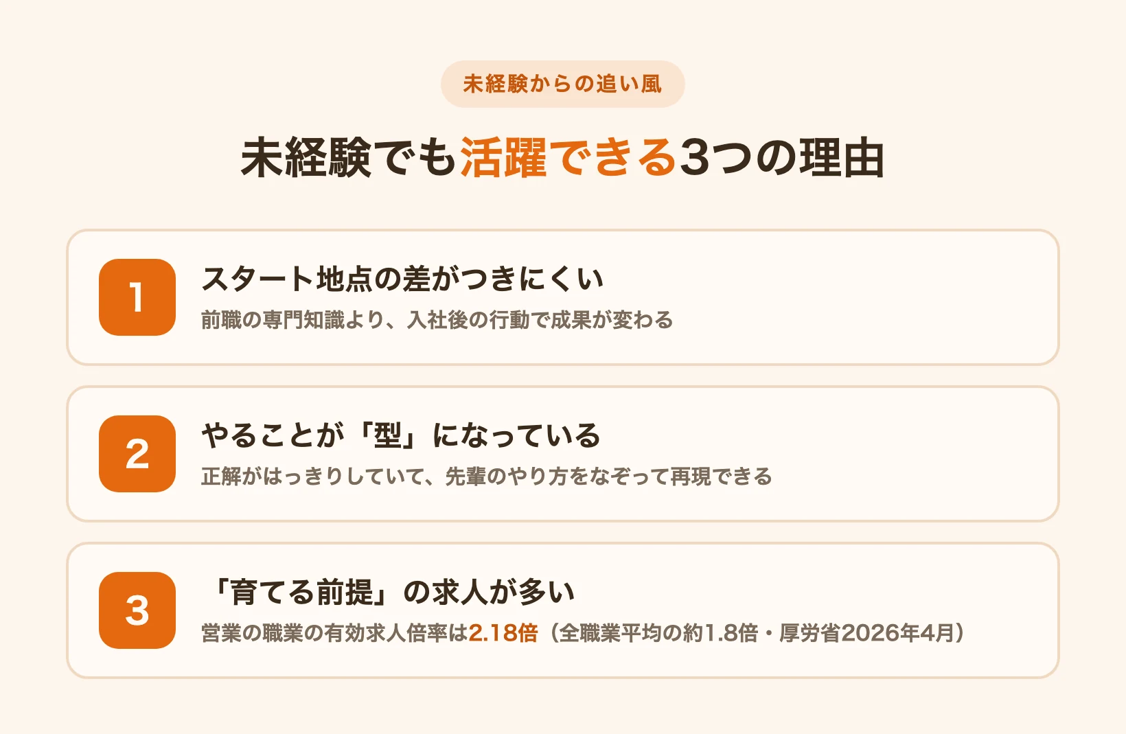 未経験でも営業で活躍できる3つの理由（スタート差がつきにくい・型がある・育てる求人が多い）を示す図