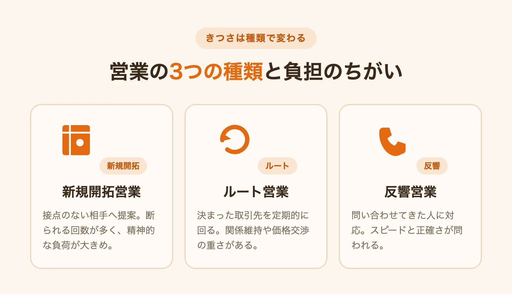 新規開拓・ルート・反響という営業3種類の負担の違いを示す図