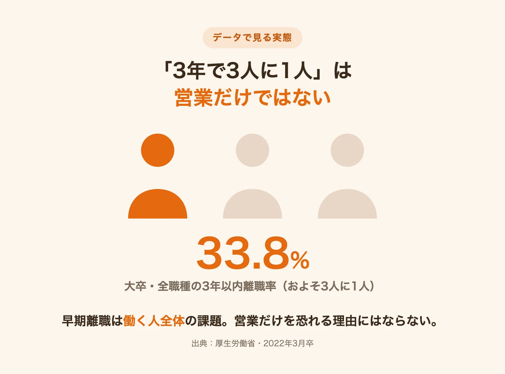 大卒・全職種の3年以内離職率33.8%をおよそ3人に1人で示す図