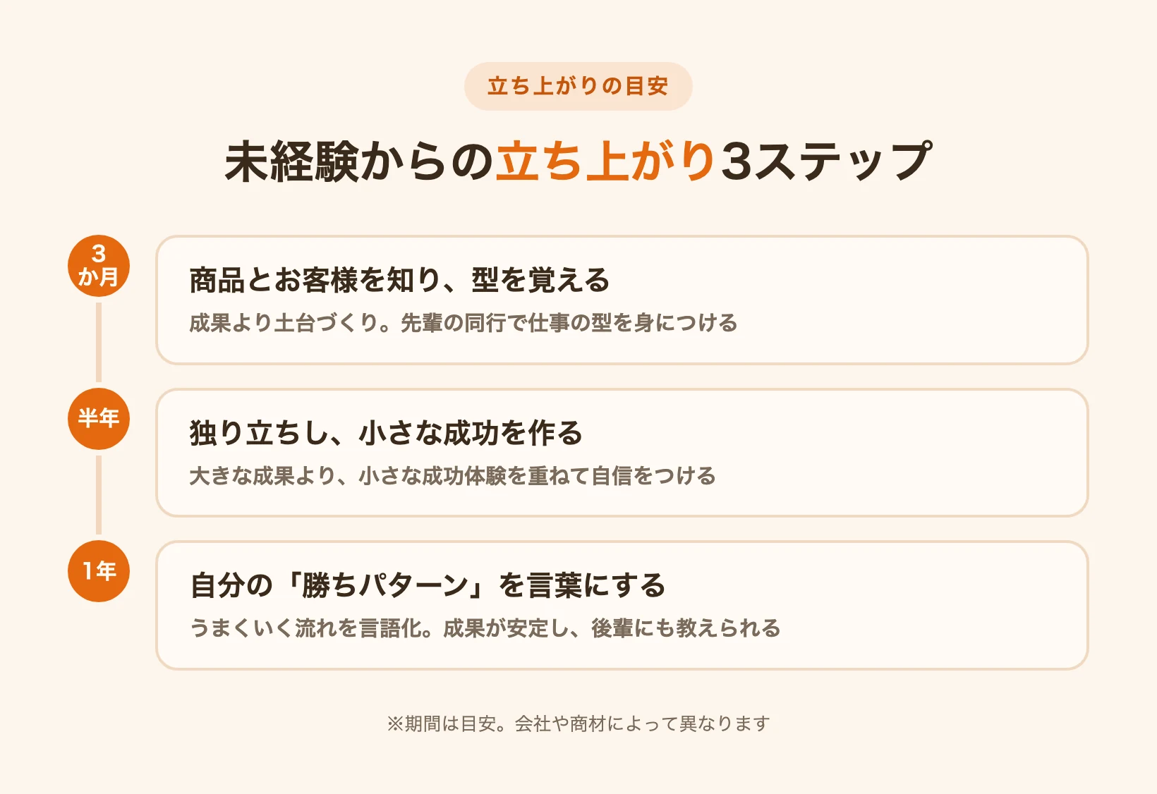 未経験からの営業の立ち上がりを3か月・半年・1年の3ステップで示す図