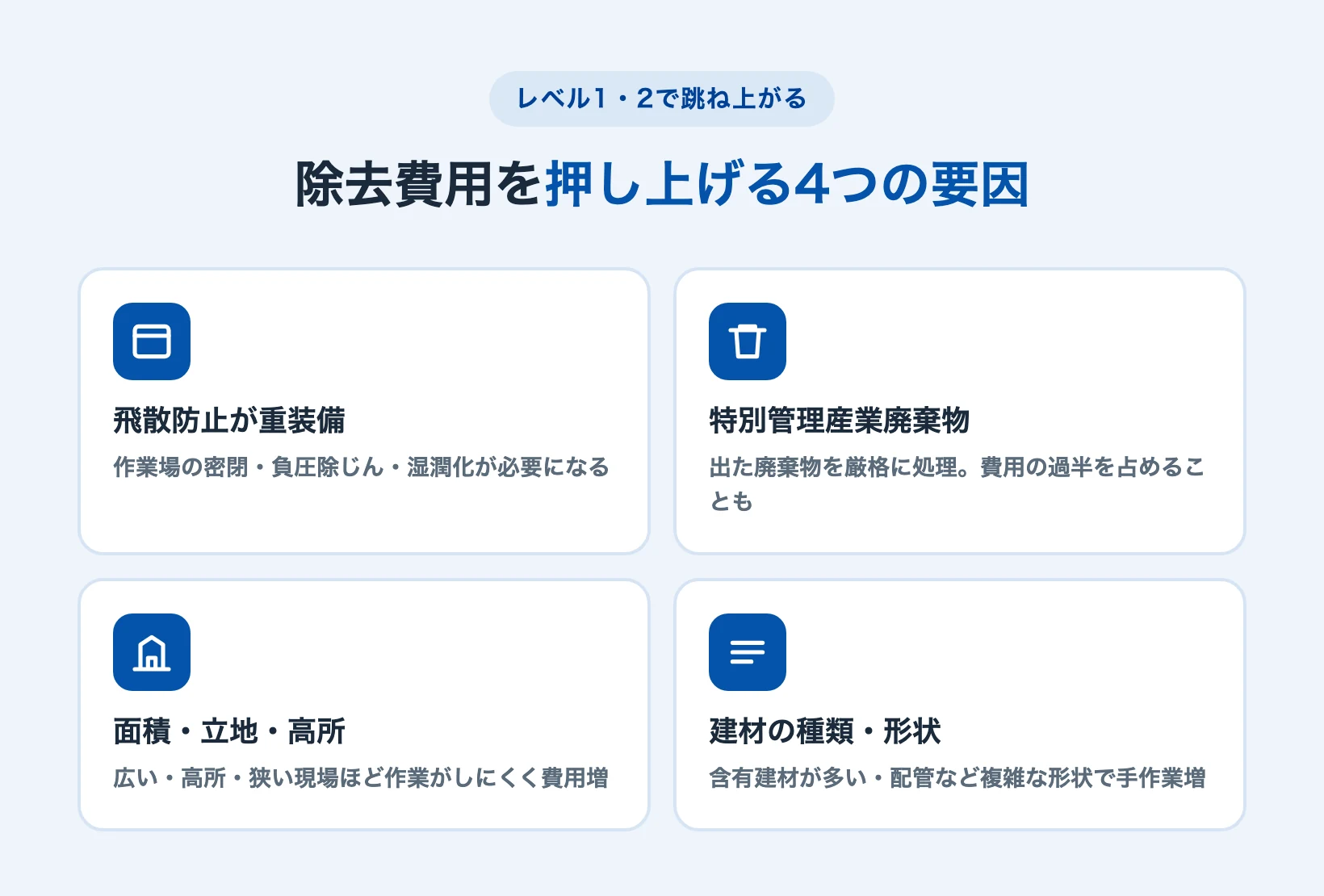 アスベスト除去費用を押し上げる4つの要因(飛散防止の重装備・特別管理産業廃棄物・面積立地高所・建材の種類と形状)