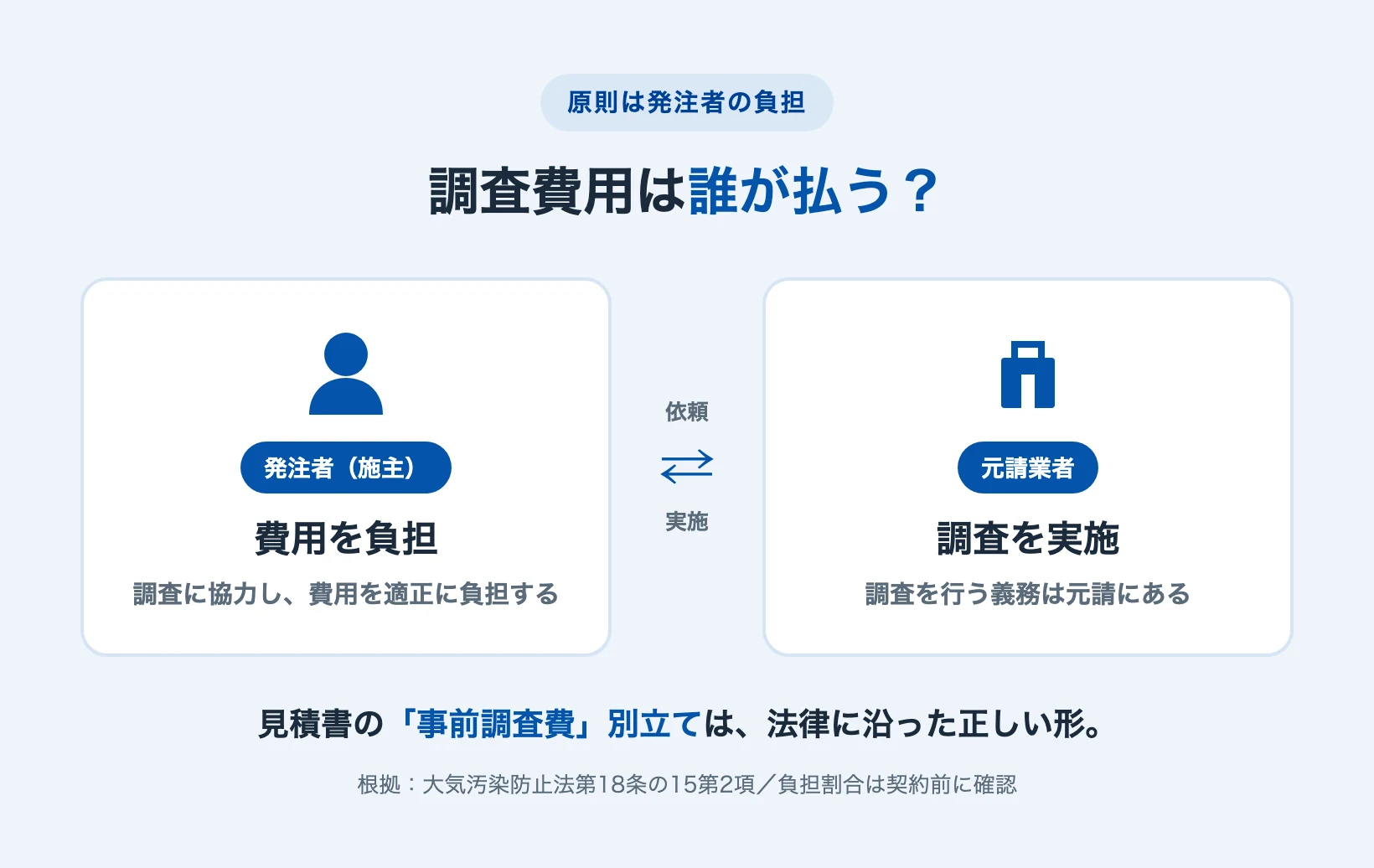 アスベスト調査費用は発注者が負担し元請が調査を実施することを示す図