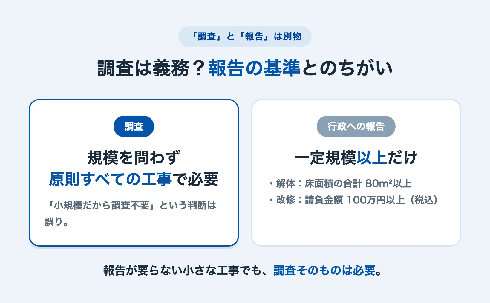 アスベスト調査は原則すべての工事で必要で報告は一定規模以上という違いを示す図