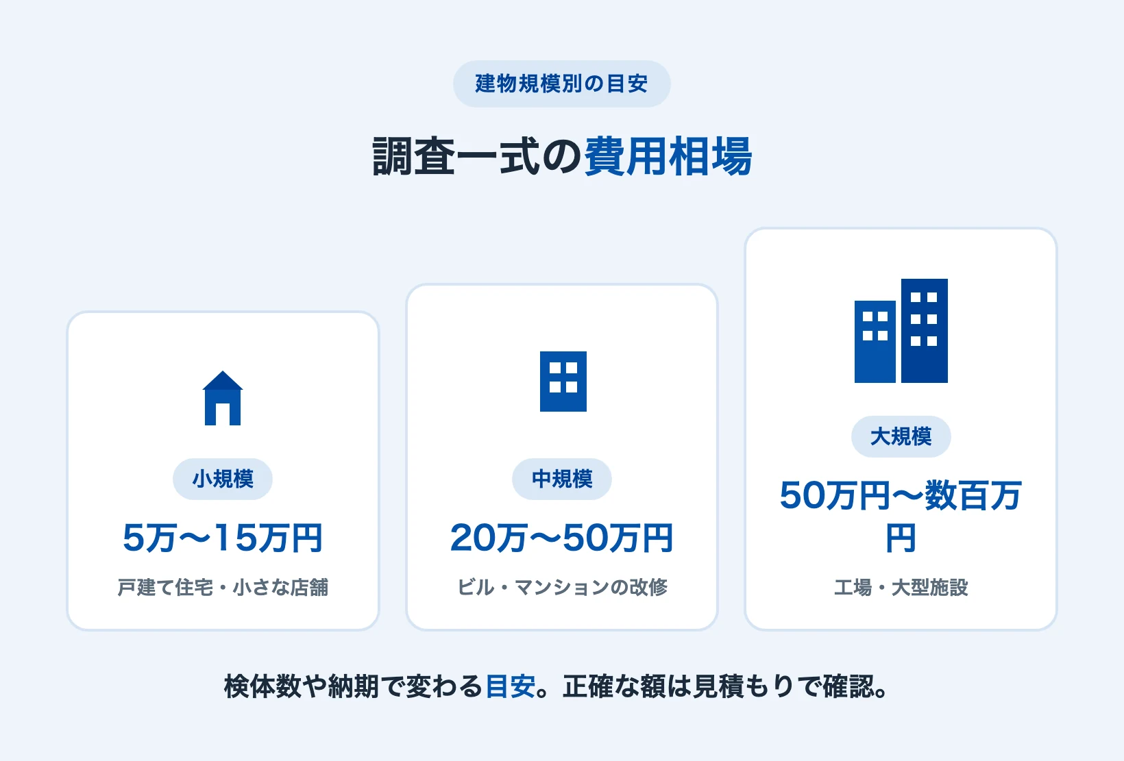 アスベスト調査費用の建物規模別の相場を示す図