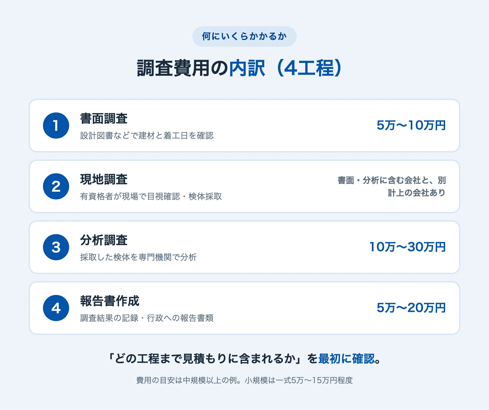 アスベスト調査費用の4工程ごとの内訳を示す図
