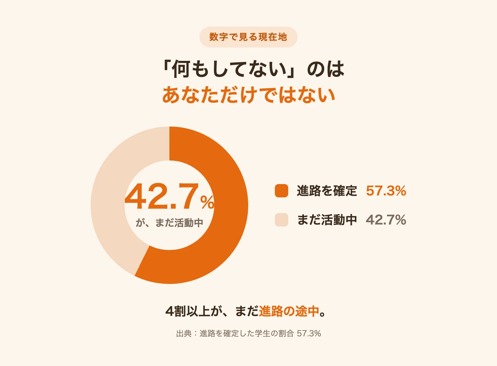 進路を確定した学生57.3％とまだ活動中42.7％の割合を示す円グラフ