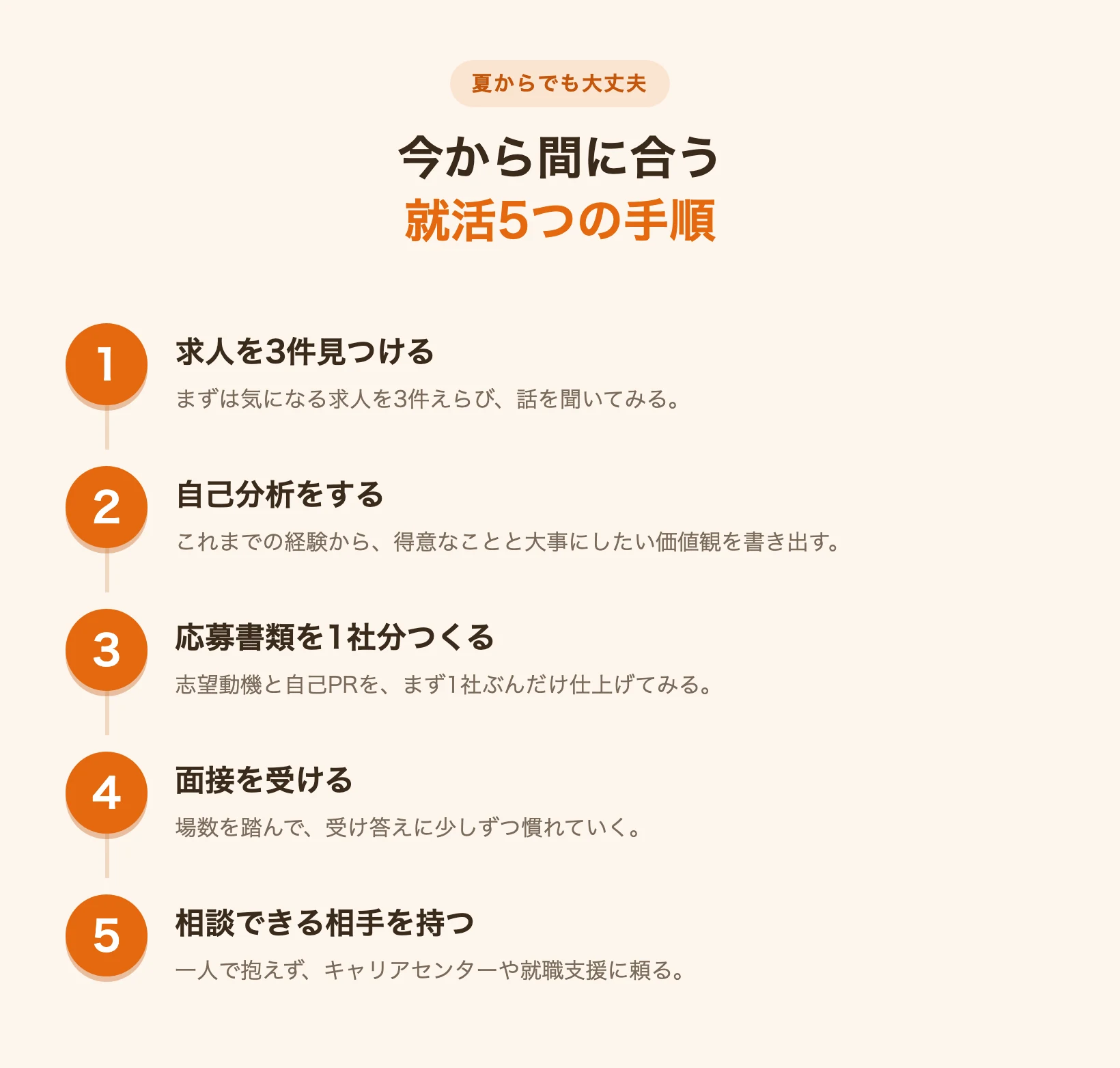 夏からの就活5つの手順を示すステップ図
