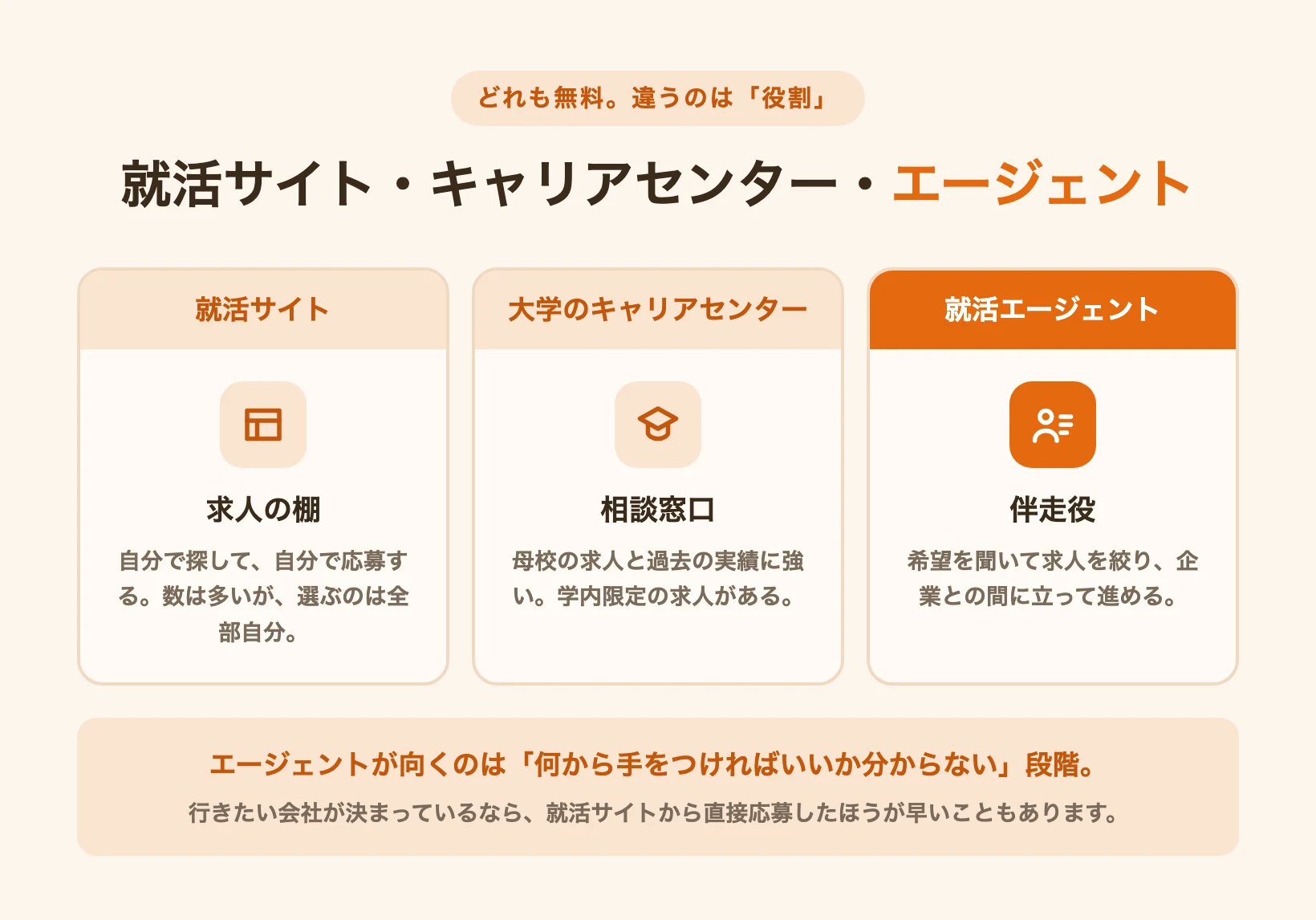就活サイト・大学のキャリアセンター・就活エージェントの役割の違いを3列で比べた図