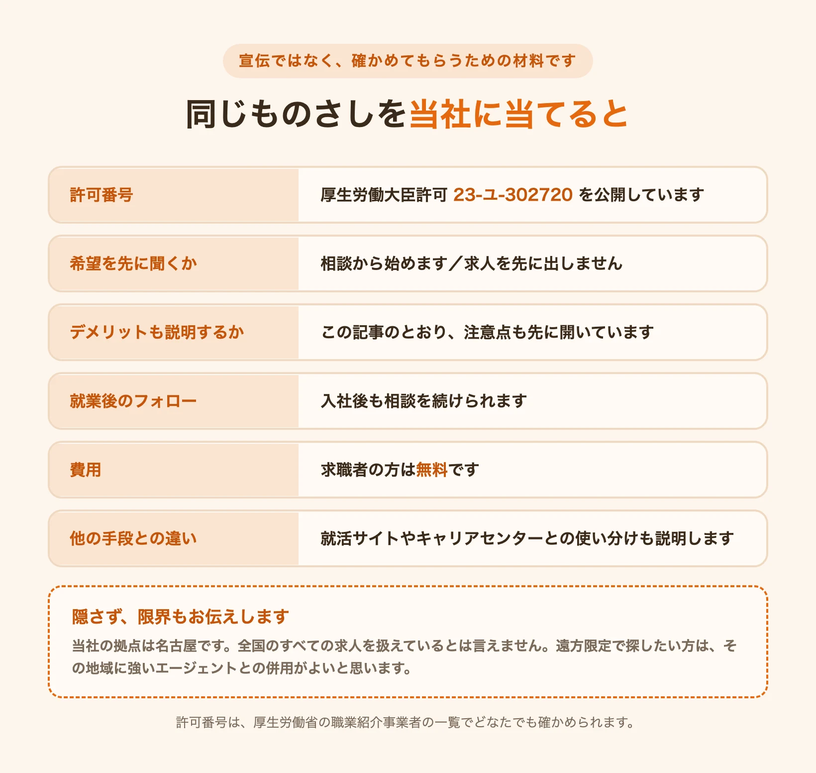 見分け方のチェックリスト5項目をTOP OF自身に当てはめ、許可番号や対応範囲と弱点を開示した図