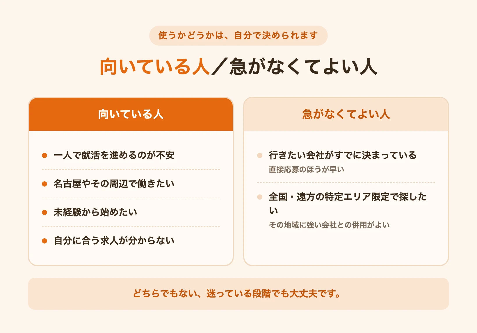就活エージェントが向いている人と、急がなくてよい人の条件を左右に対比した図