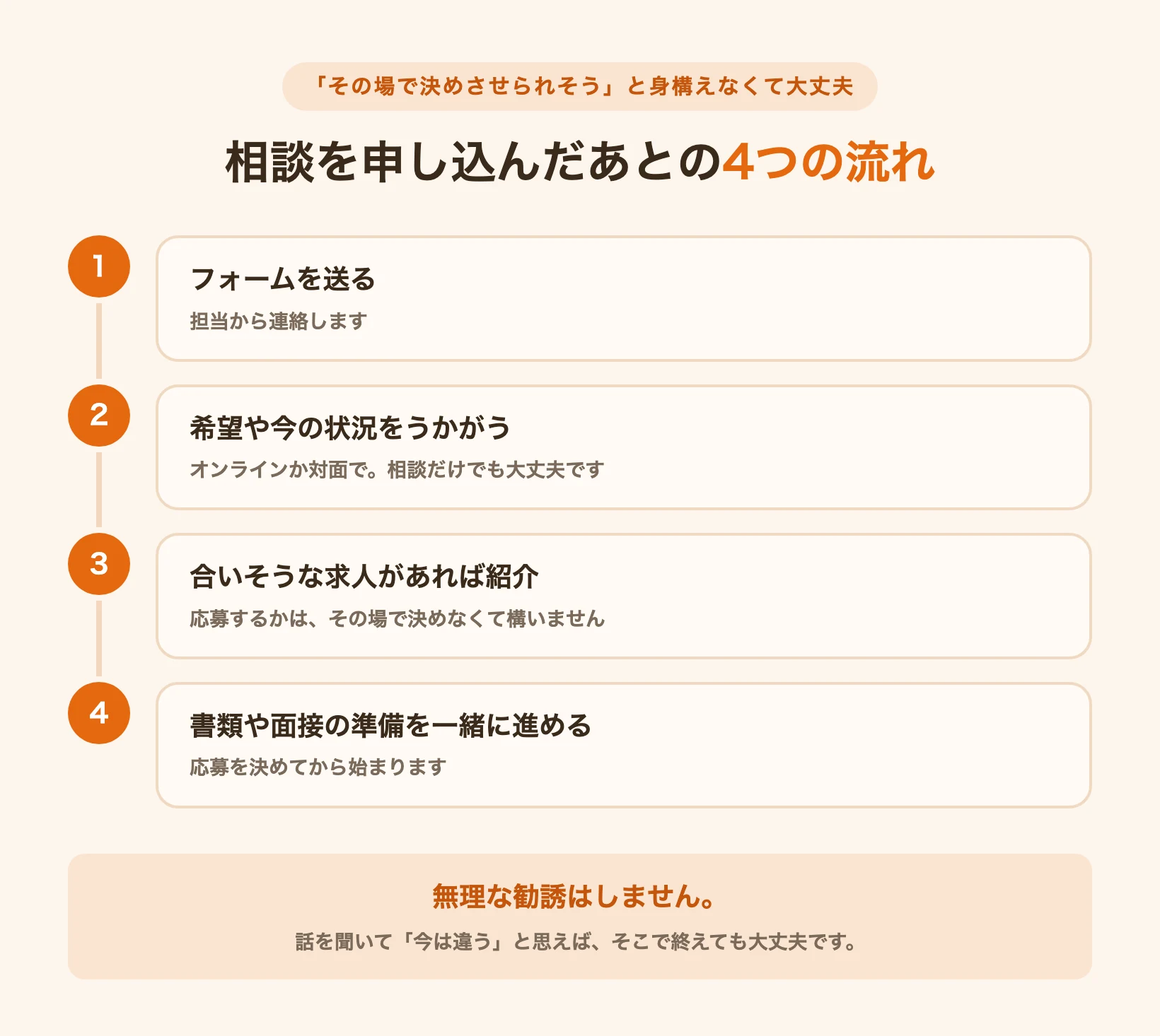 就活エージェントに相談を申し込んだあとの4つの流れ(連絡・面談・紹介・準備)を示したステップ図
