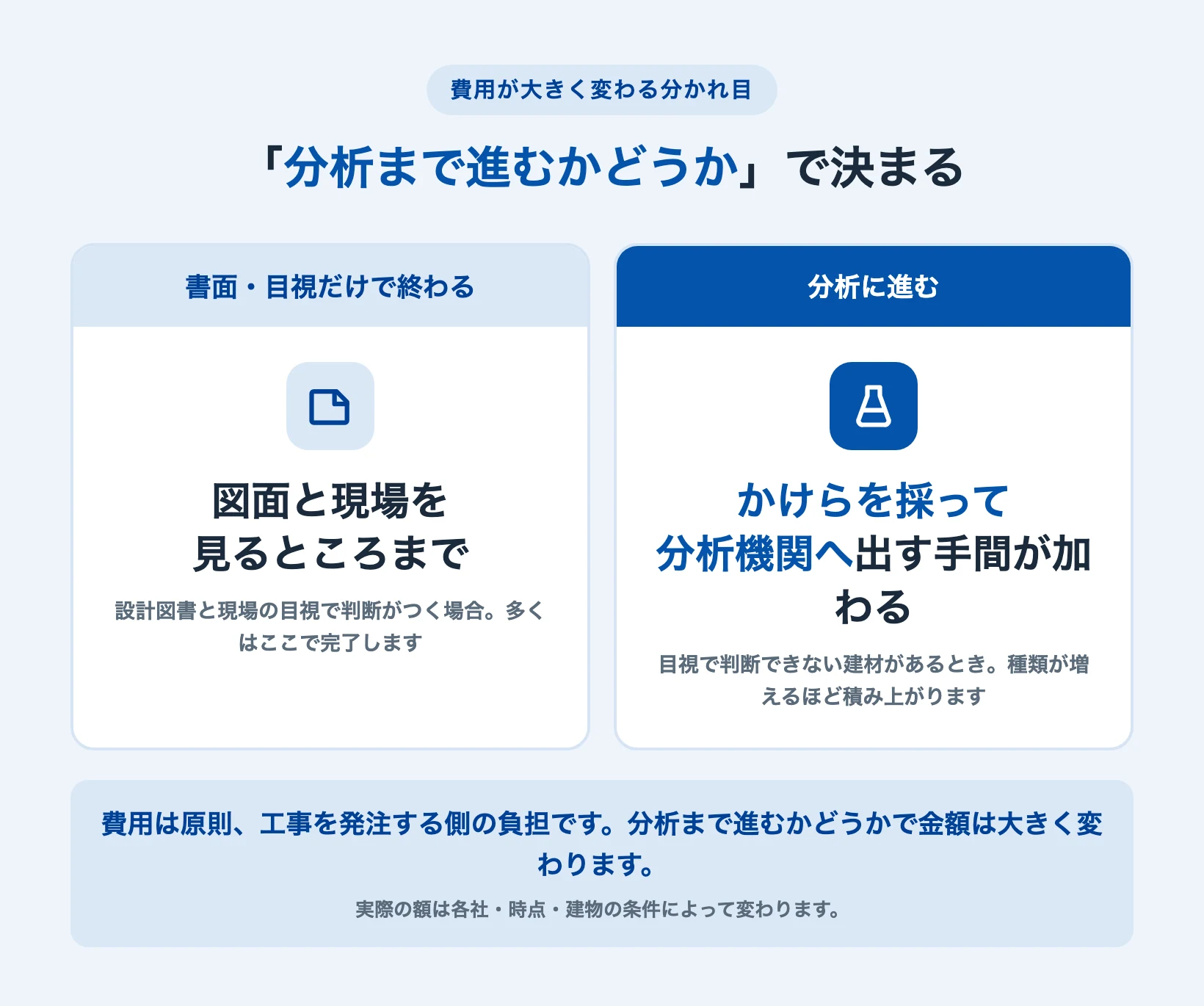 エアコン工事のアスベスト調査の費用が、書面・目視で終わるか分析に進むかで大きく変わることを示した図