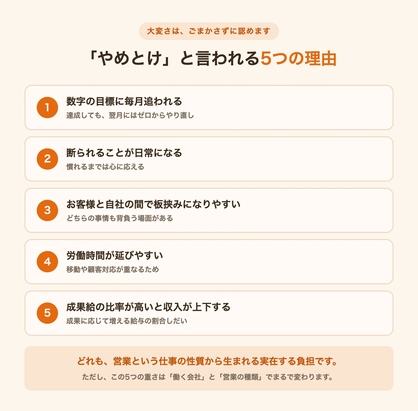 営業職はやめとけと言われる5つの理由(ノルマ・断られる・板挟み・労働時間・成果給)を並べた図