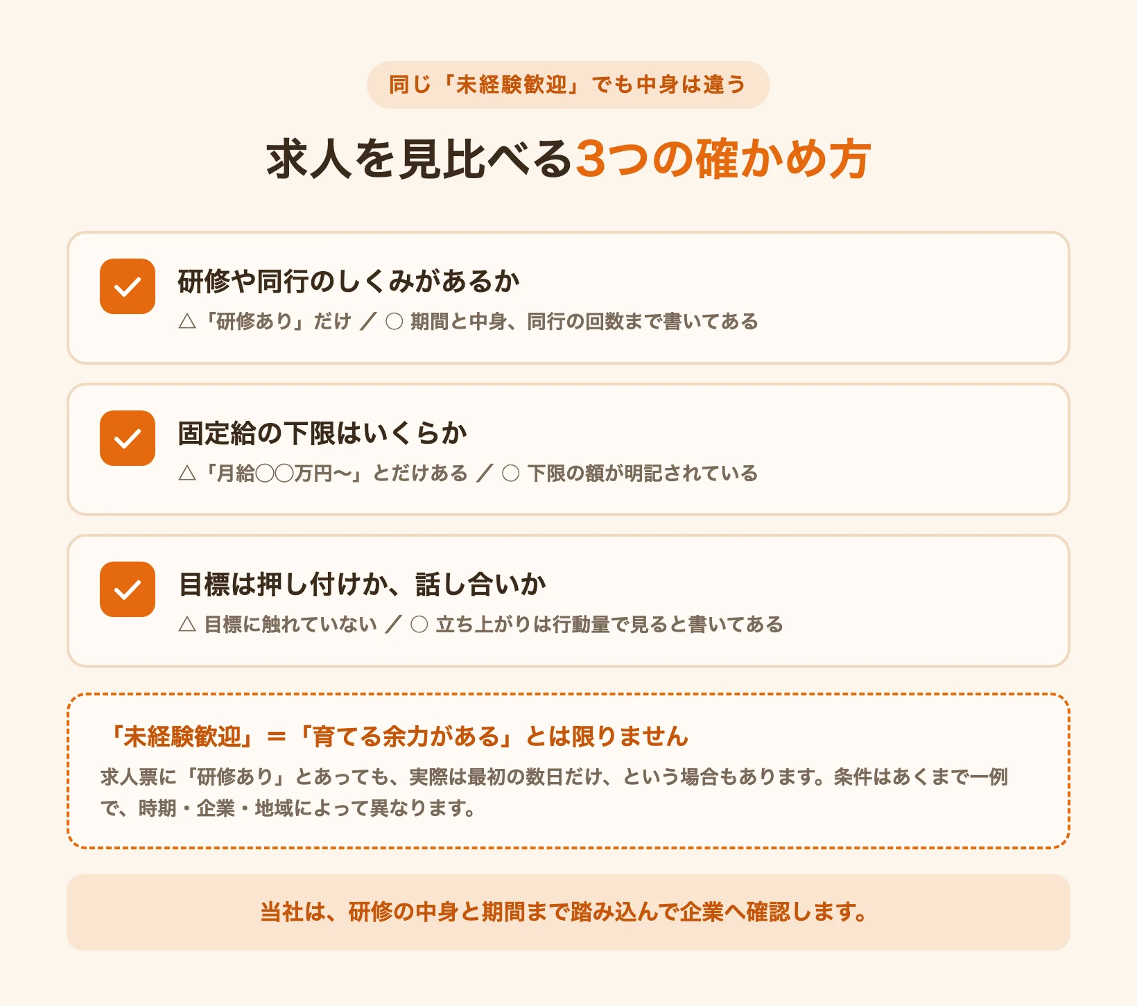 未経験歓迎の求人を見比べるときに確かめたい研修・固定給の下限・目標の決め方の3点と、引っかかるサインを並べた図