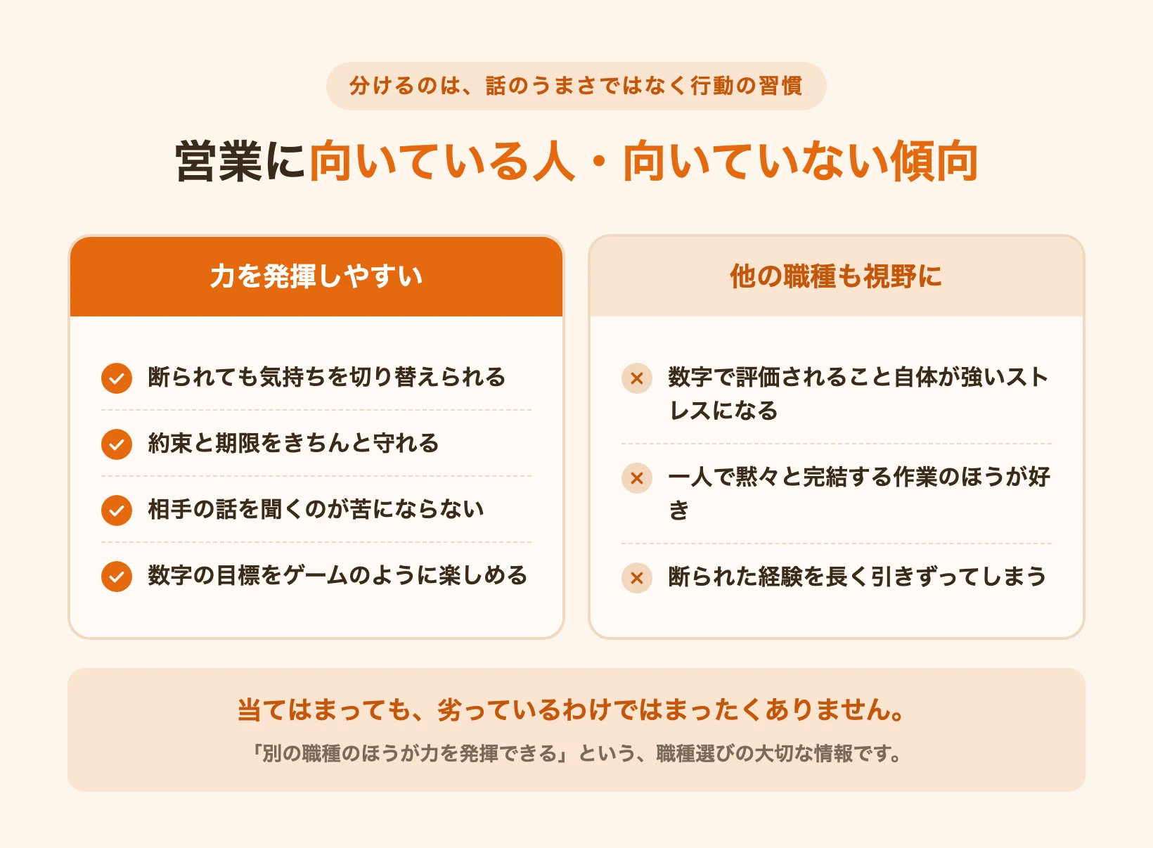 営業に向いている人の4つの特徴と、他の職種も視野に入れたい3つの傾向を左右に対比した図