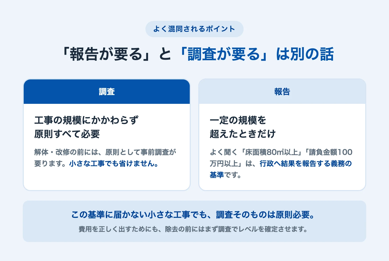 アスベストの調査は工事の規模を問わず原則必要で、報告は一定規模を超えたときだけという違いを対比した図