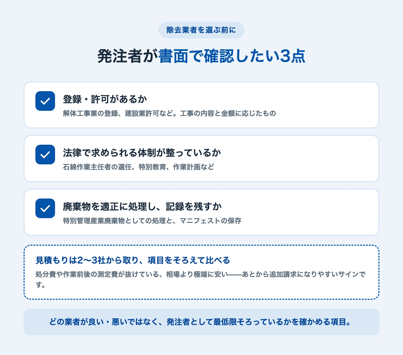 アスベスト除去業者へ依頼する前に発注者が書面で確認したい登録・体制・廃棄物処理の3点を並べた図