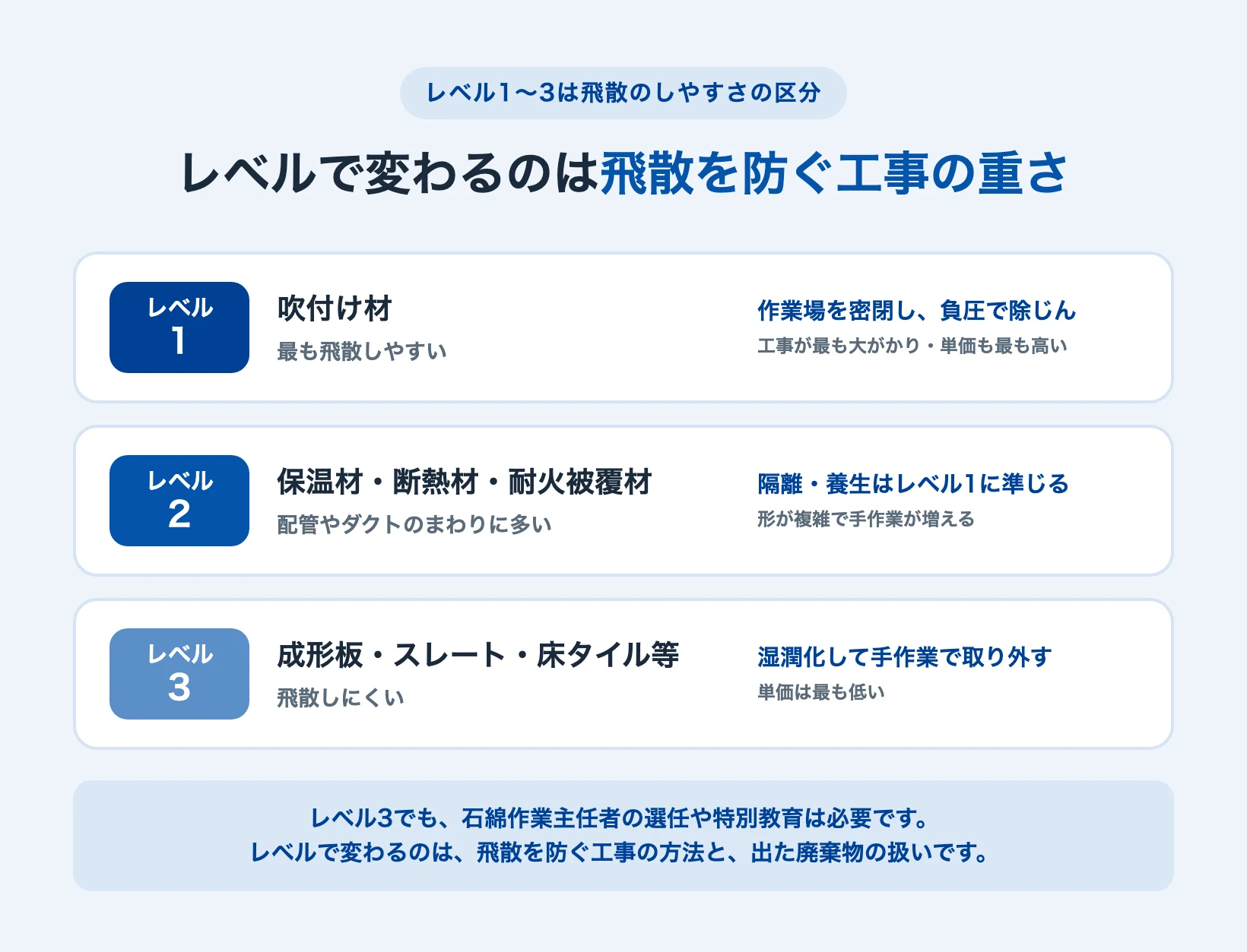 アスベストのレベル1〜3で変わるのは飛散を防ぐ工事の重さで、レベル3でも石綿作業主任者の選任や特別教育が必要なことを示した図