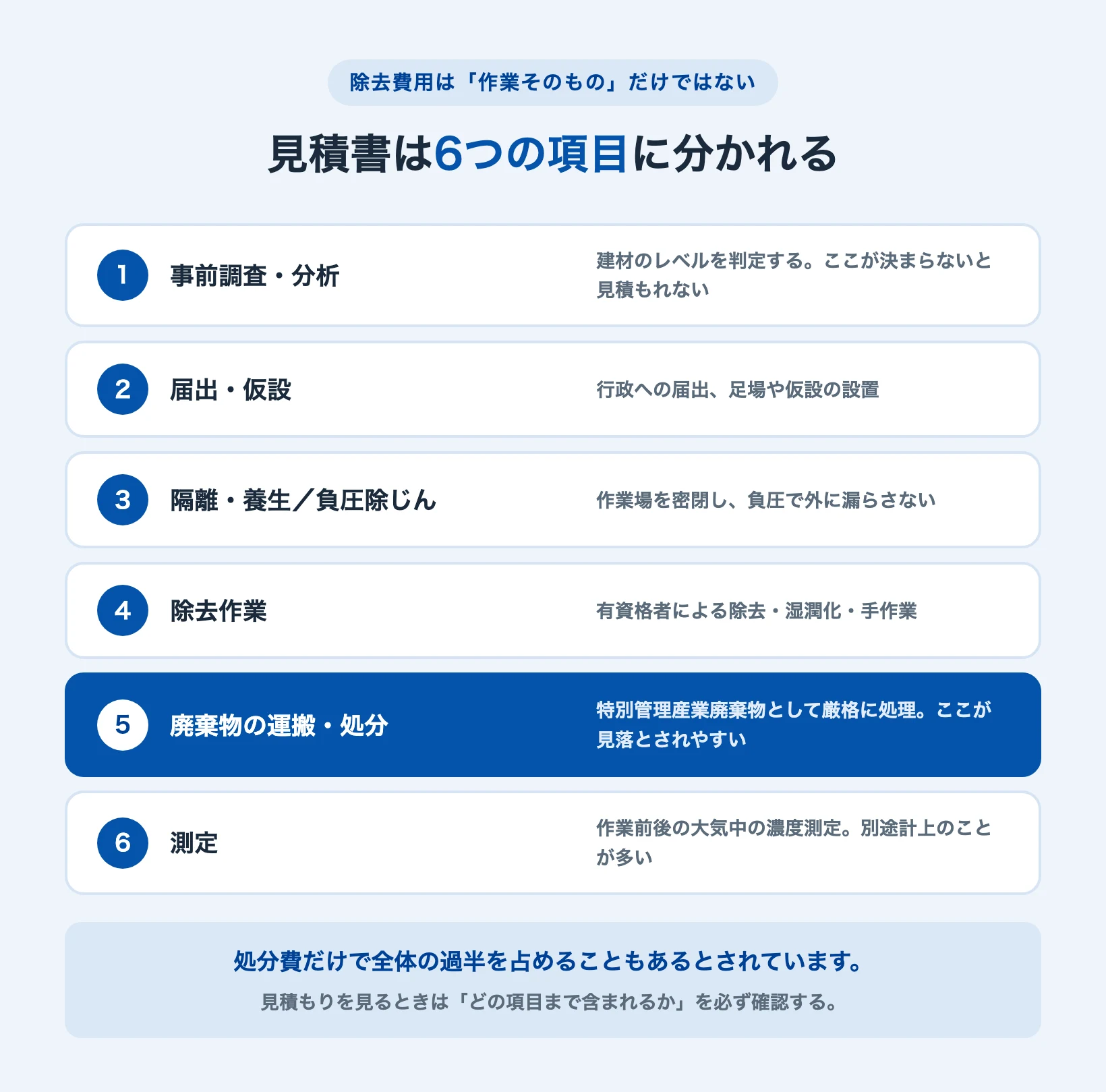 アスベスト除去の見積書に並ぶ6つの項目と、見落とされやすい廃棄物の運搬・処分費を示した図