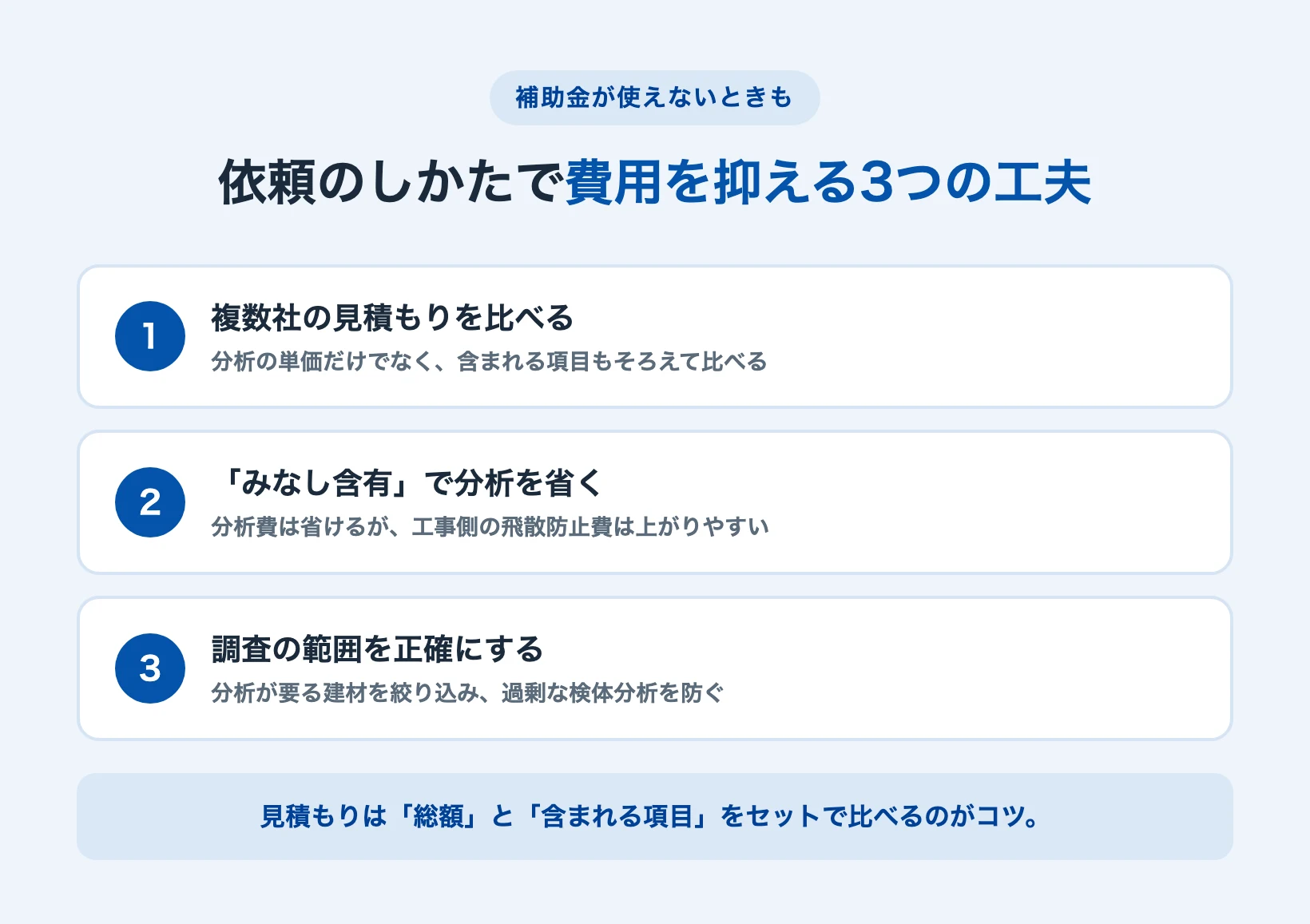 補助金以外でアスベスト調査費用を抑える3つの工夫(相見積もり・みなし含有・調査範囲の絞り込み)を並べた図