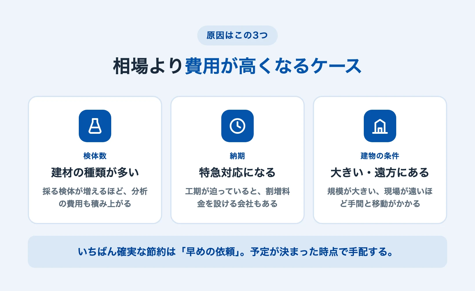 アスベスト調査費用が相場より高くなる原因を検体数・納期・建物の条件の3つに整理した図