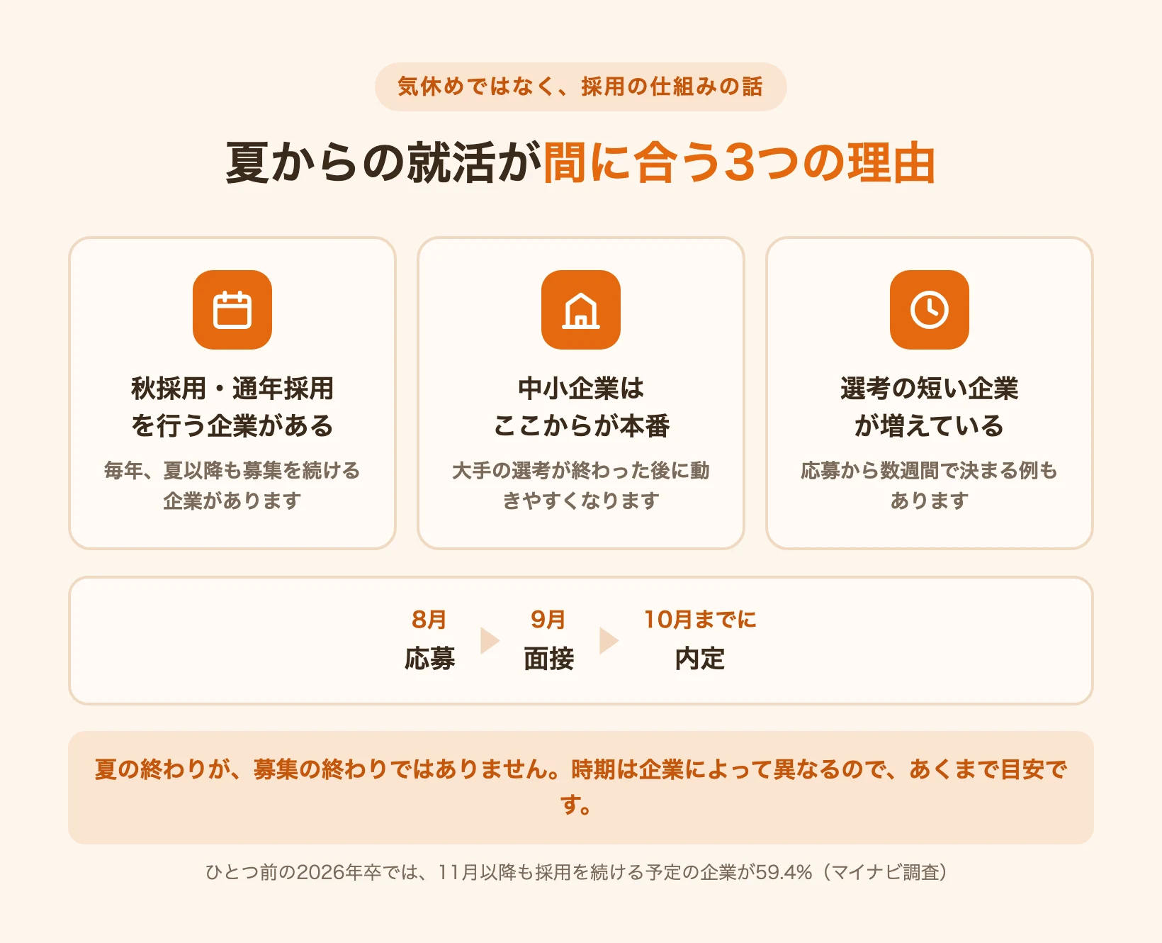 夏からの就活が間に合う3つの理由と、8月応募・9月面接・10月内定という進み方の目安を示した図