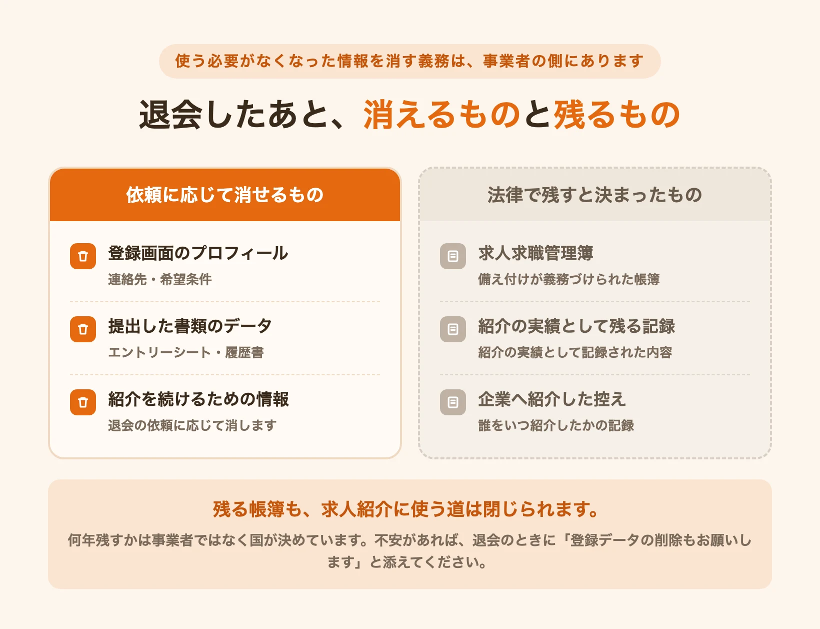 退会後に依頼で消せる情報と、法律で残ると決まっている記録を分けた図