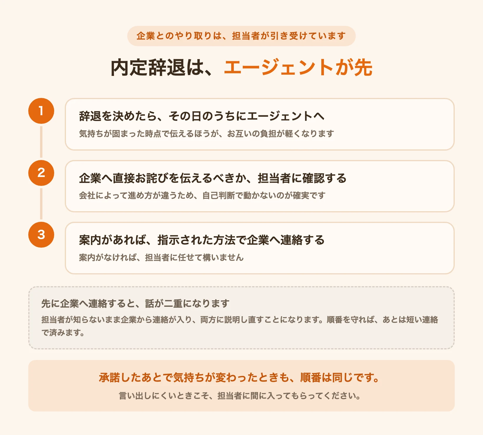 内定辞退をエージェントへ先に伝える3つの手順を示した図