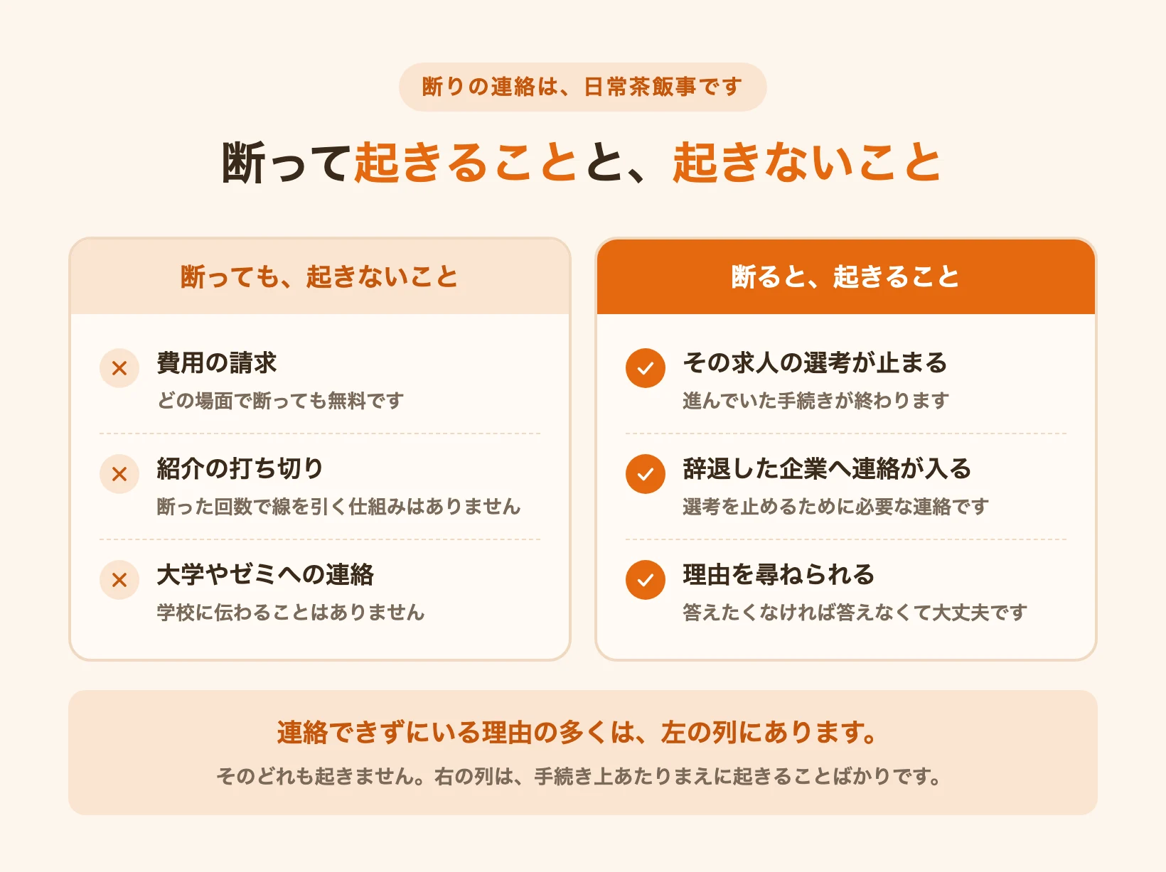 就活エージェントを断っても起きないことと、断ると起きることを3つずつ並べた図