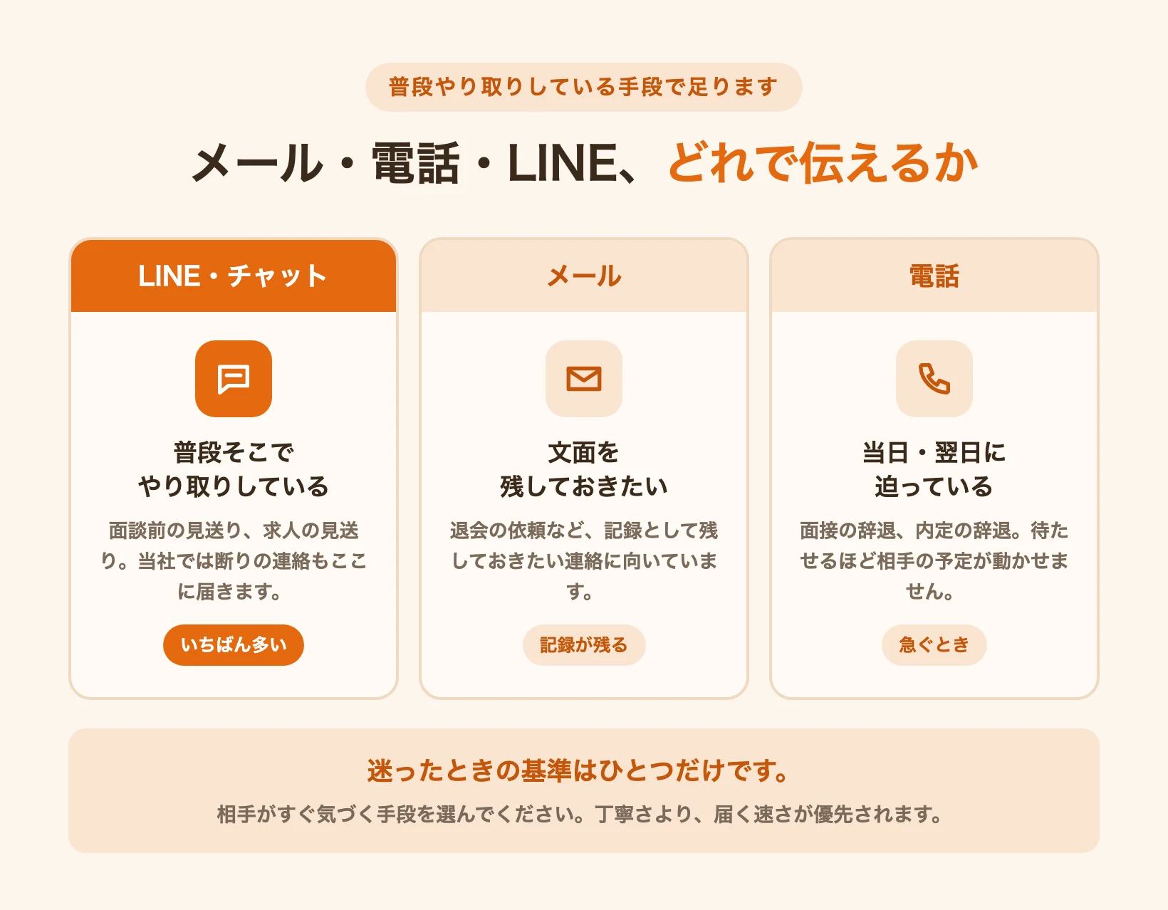 断りの連絡をLINE・メール・電話のどれで伝えるか、向いている場面を比べた図
