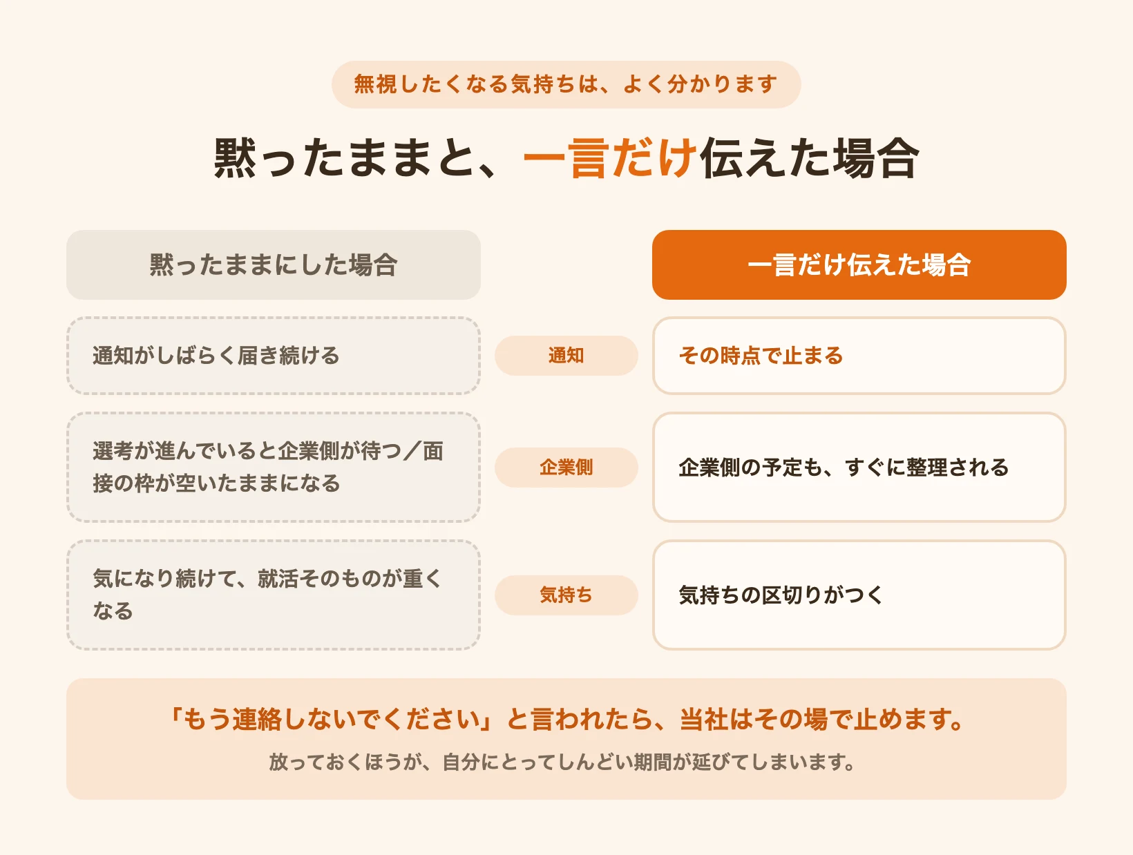 返事をせず黙ったままの場合と、一言だけ伝えた場合の違いを比べた図