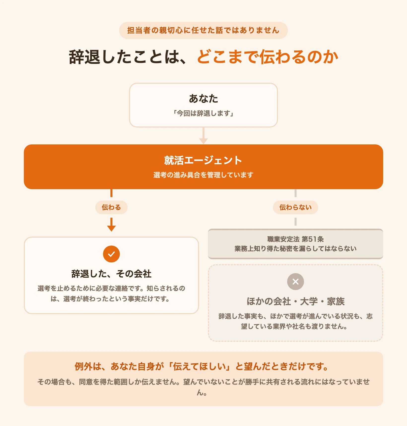 辞退したことが、その会社には伝わりほかの会社には伝わらない流れを示した関係図