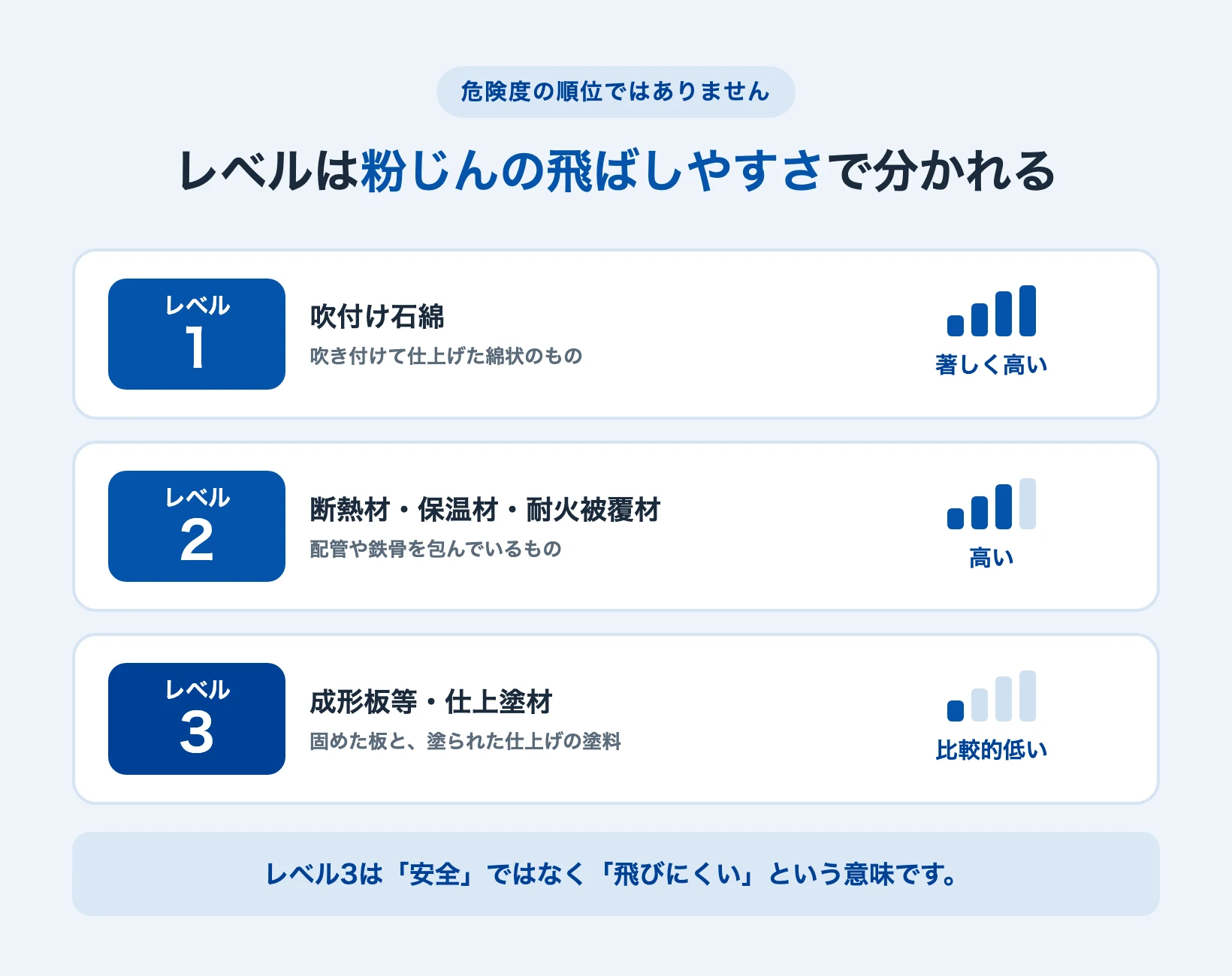 アスベストのレベル1・2・3を粉じんの飛ばしやすさ(発じん性)で並べた図