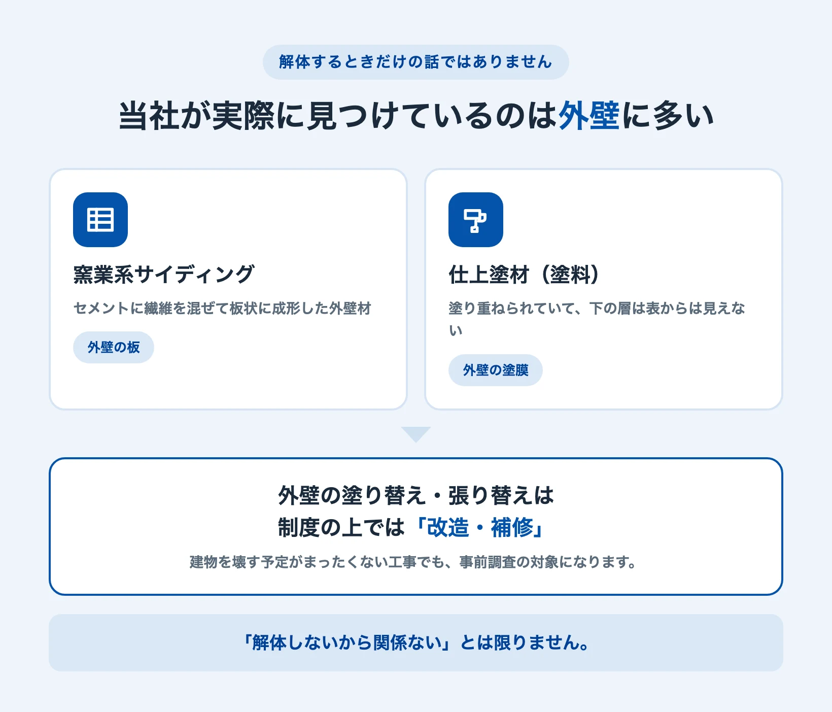 当社が実際に見つけている建材は窯業系サイディングと塗料で外壁に多いことを示した図