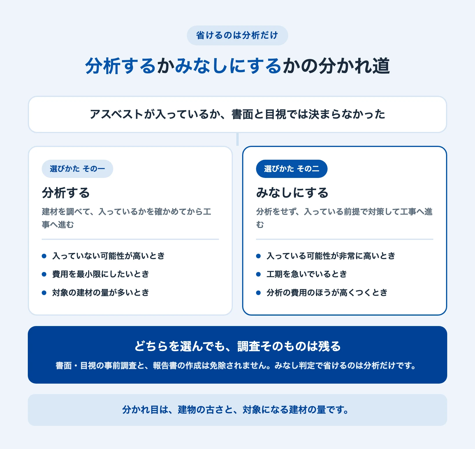 分析するかみなしにするかの分かれ道を示した図