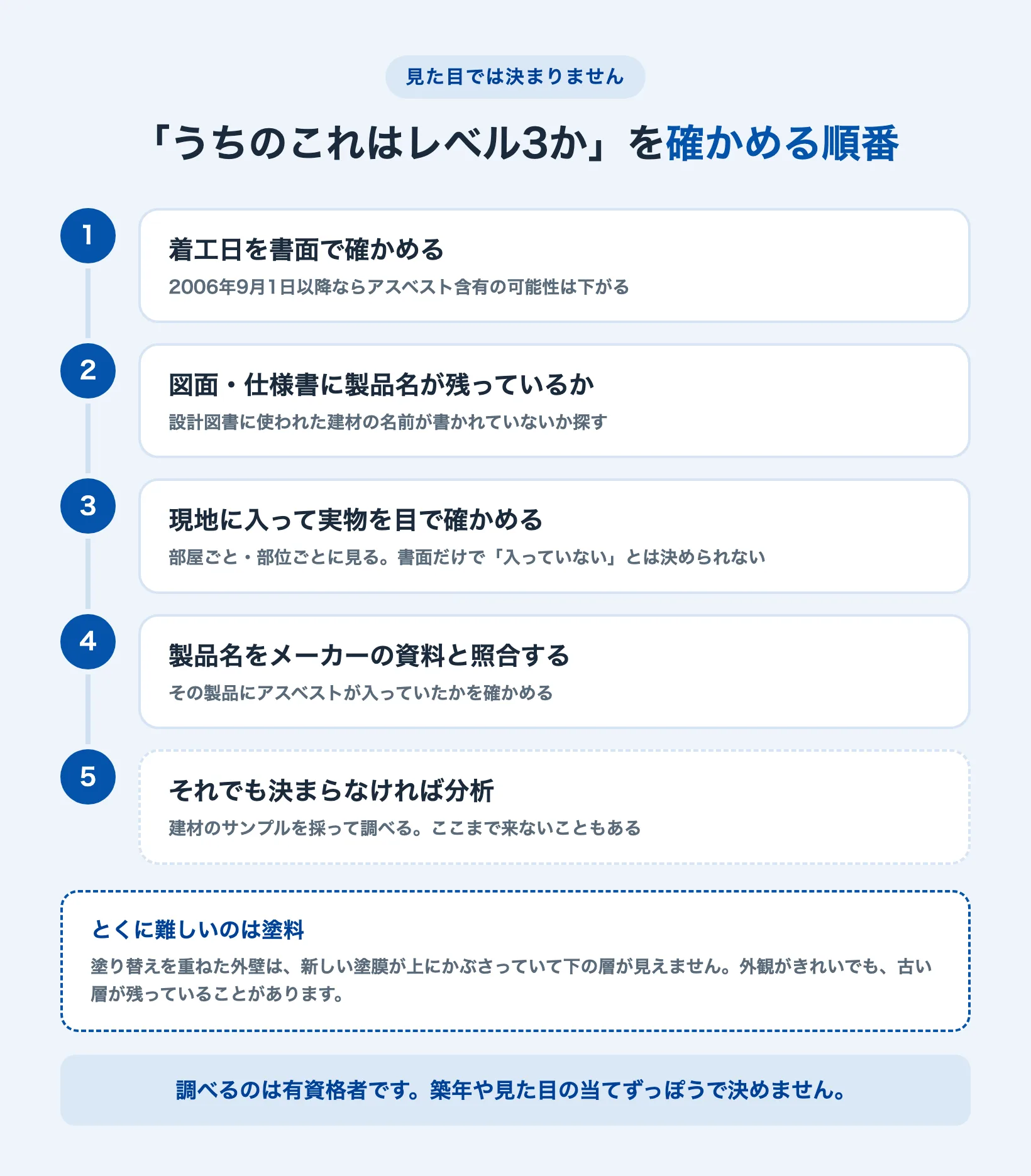 レベル3かどうかを確かめる4つの順番を示したステップ図