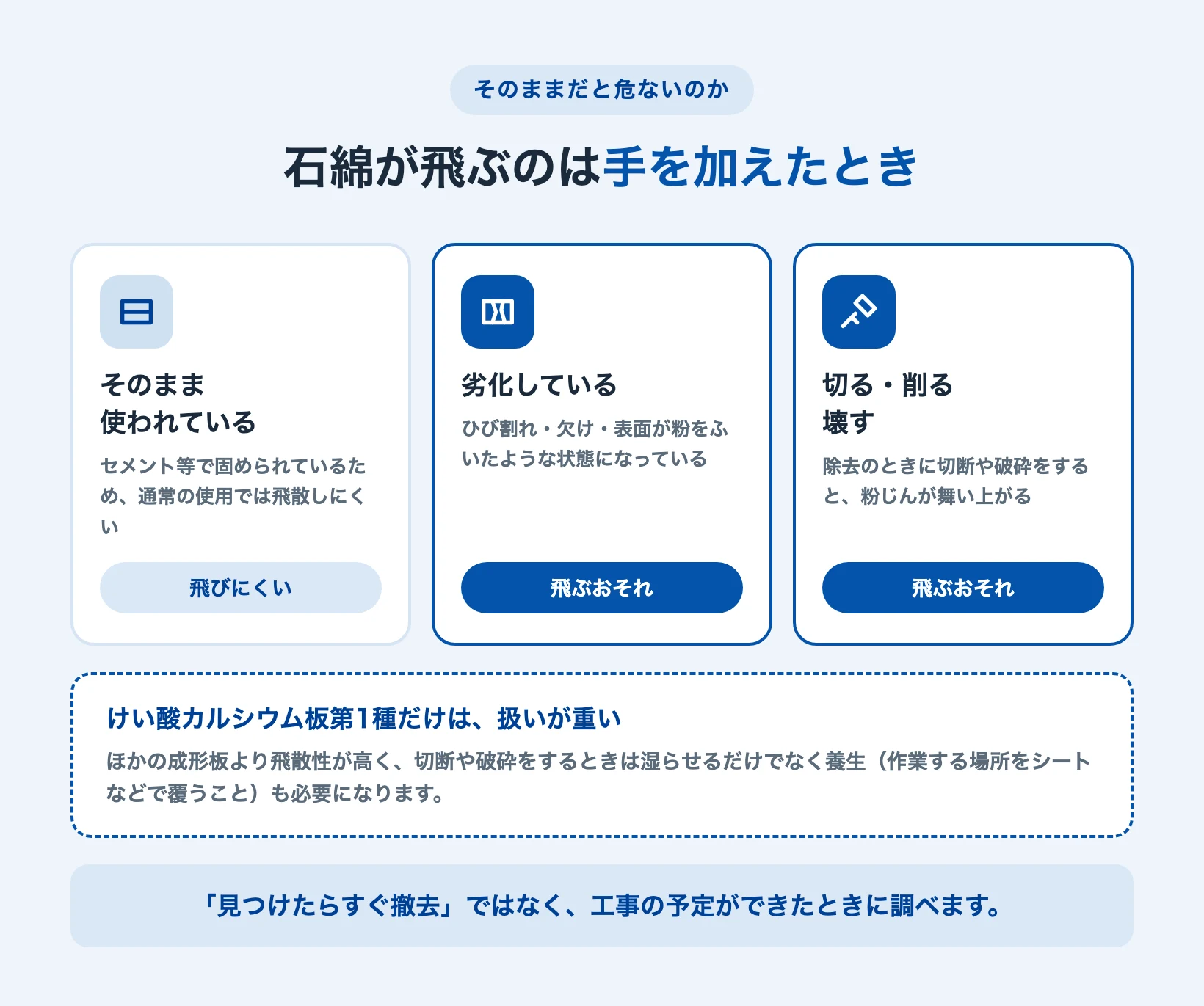 石綿が飛ぶのは劣化したときと切る・削る・壊すときであることを示した図