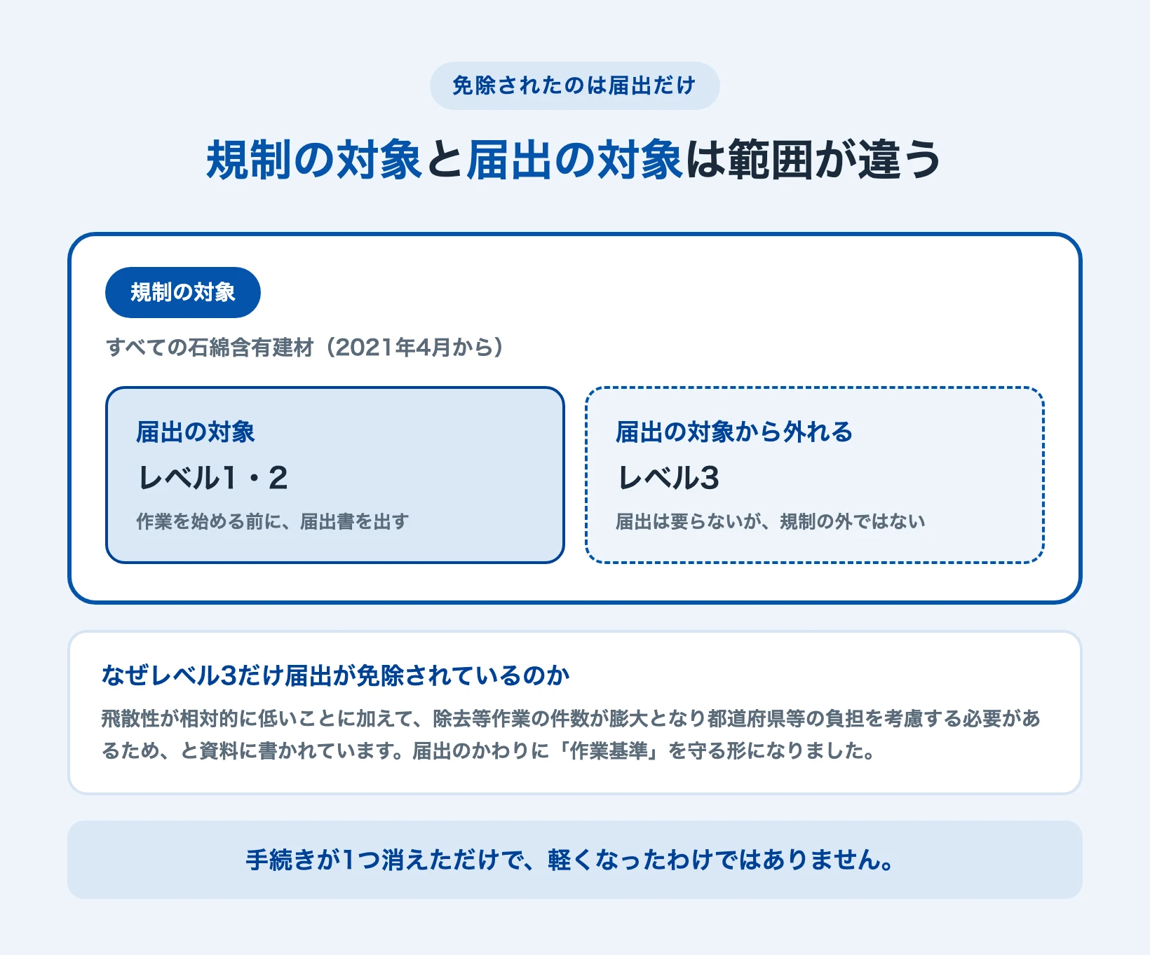 規制の対象と届出の対象の範囲の違いを示した図