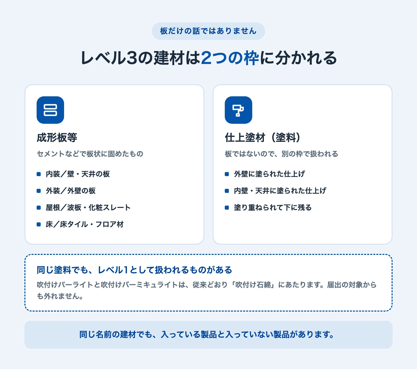 レベル3の建材が成形板等と仕上塗材の2つの枠に分かれることを示した図