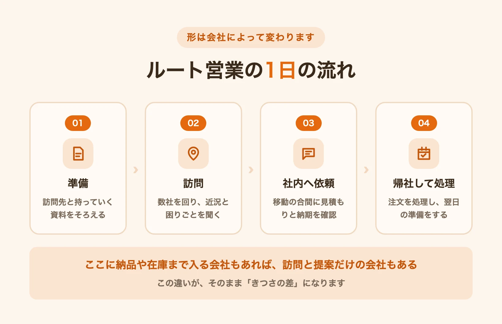 ルート営業の1日の流れを準備・訪問・社内へ依頼・帰社の4段階で示した図