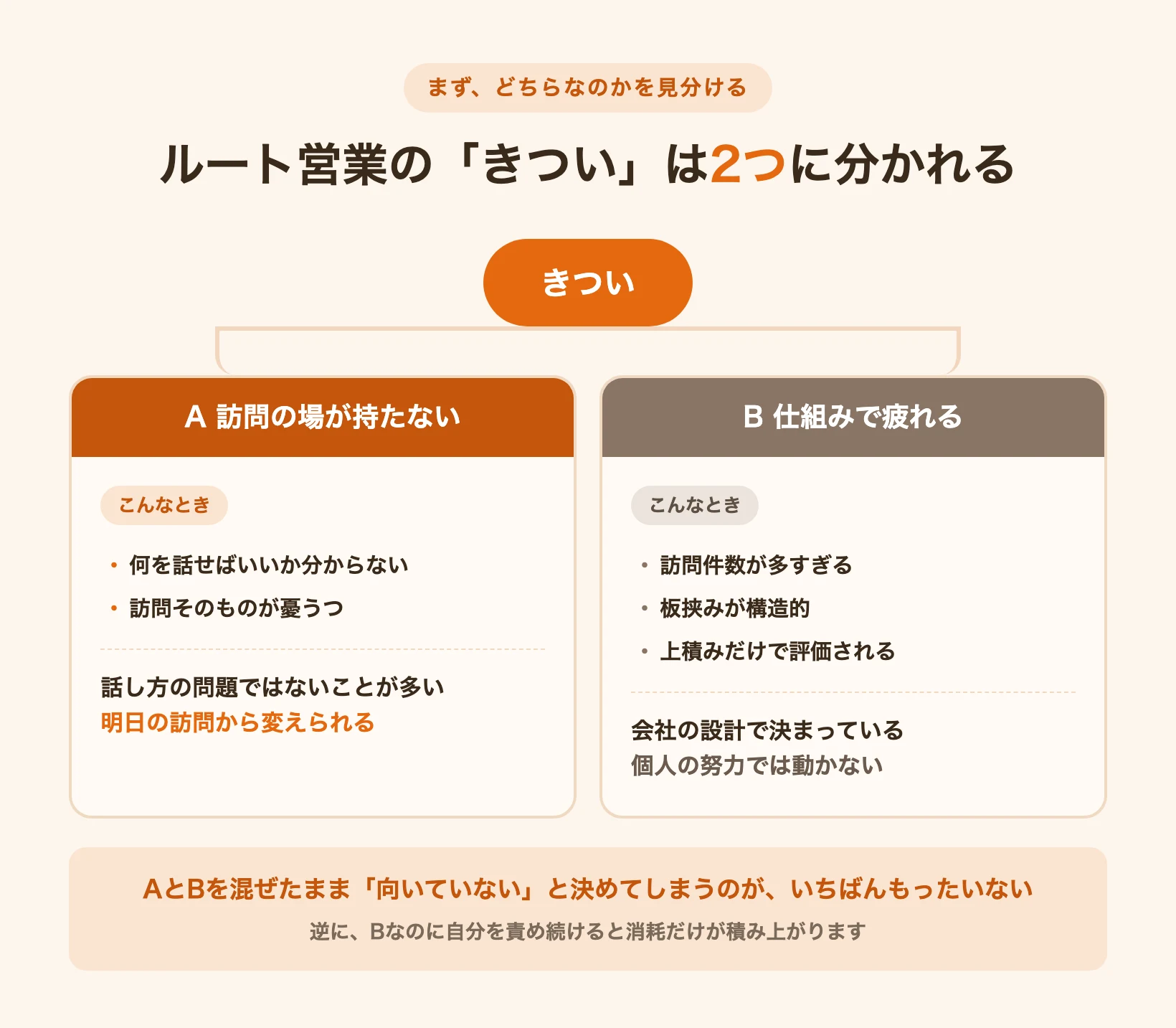 ルート営業のきつさを訪問の場が持たない場合と仕組みで疲れる場合の2つに分けた図