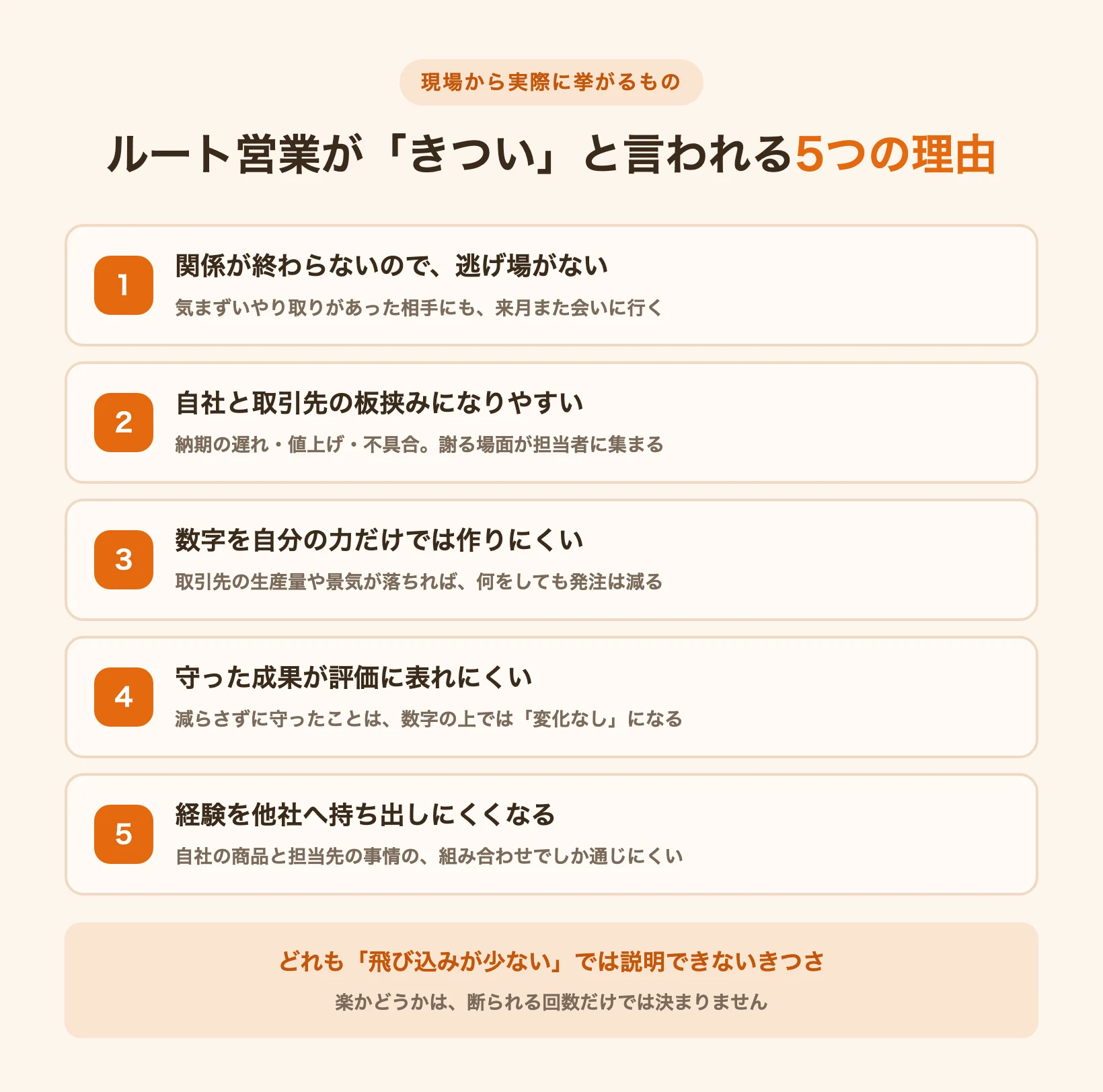 ルート営業がきついと言われる5つの理由を並べた図