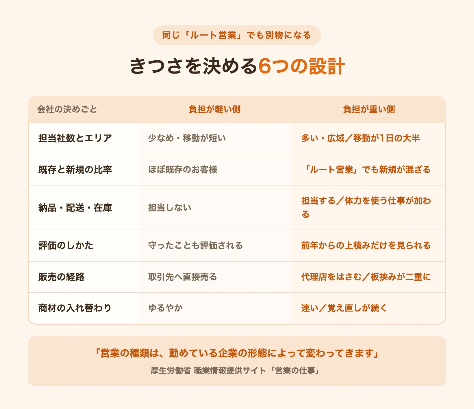 ルート営業のきつさを決める会社側の6つの設計を軽い側と重い側で比べた図
