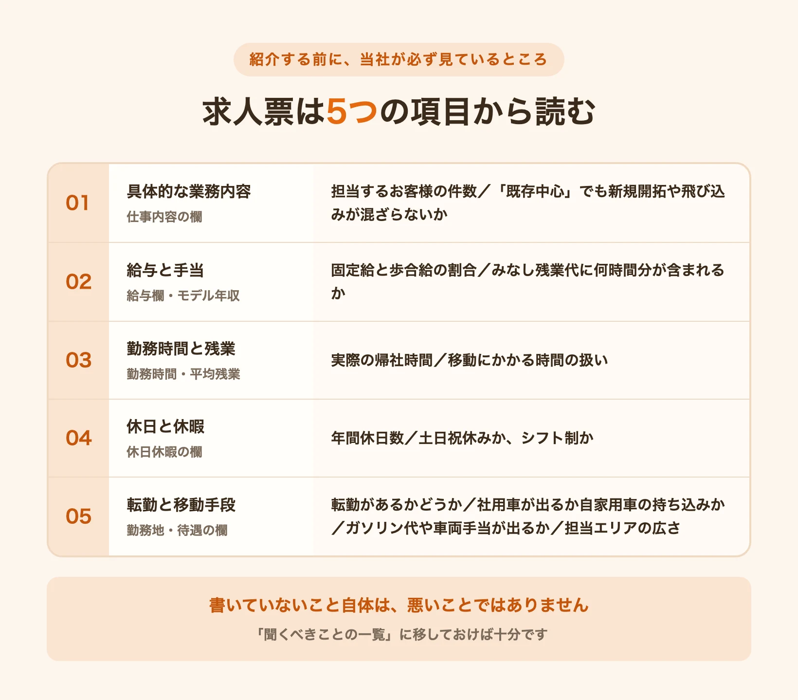 求人票で確かめる5つの項目と確認内容を示した図