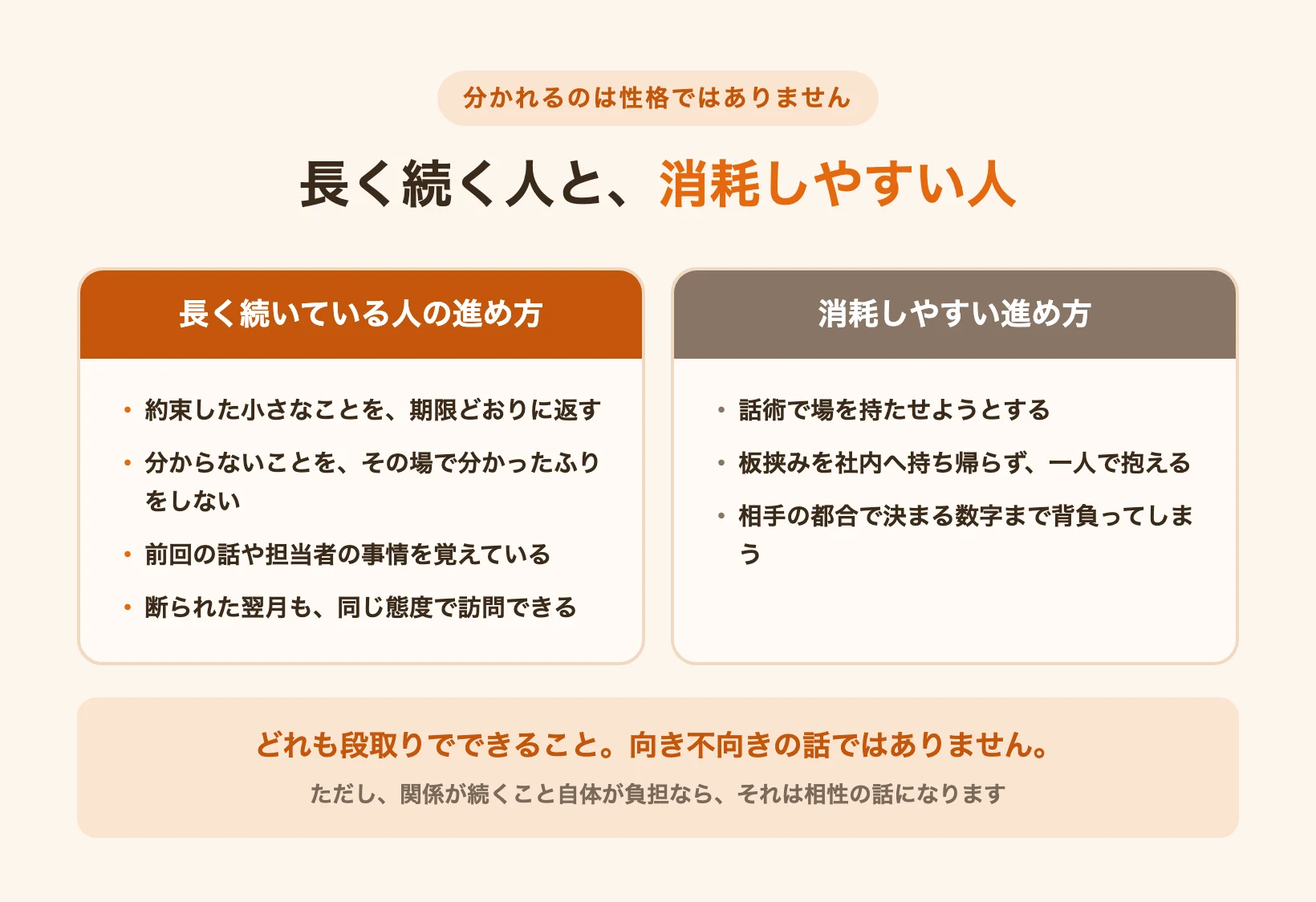 ルート営業が長く続く人の進め方と消耗しやすい進め方を並べた図